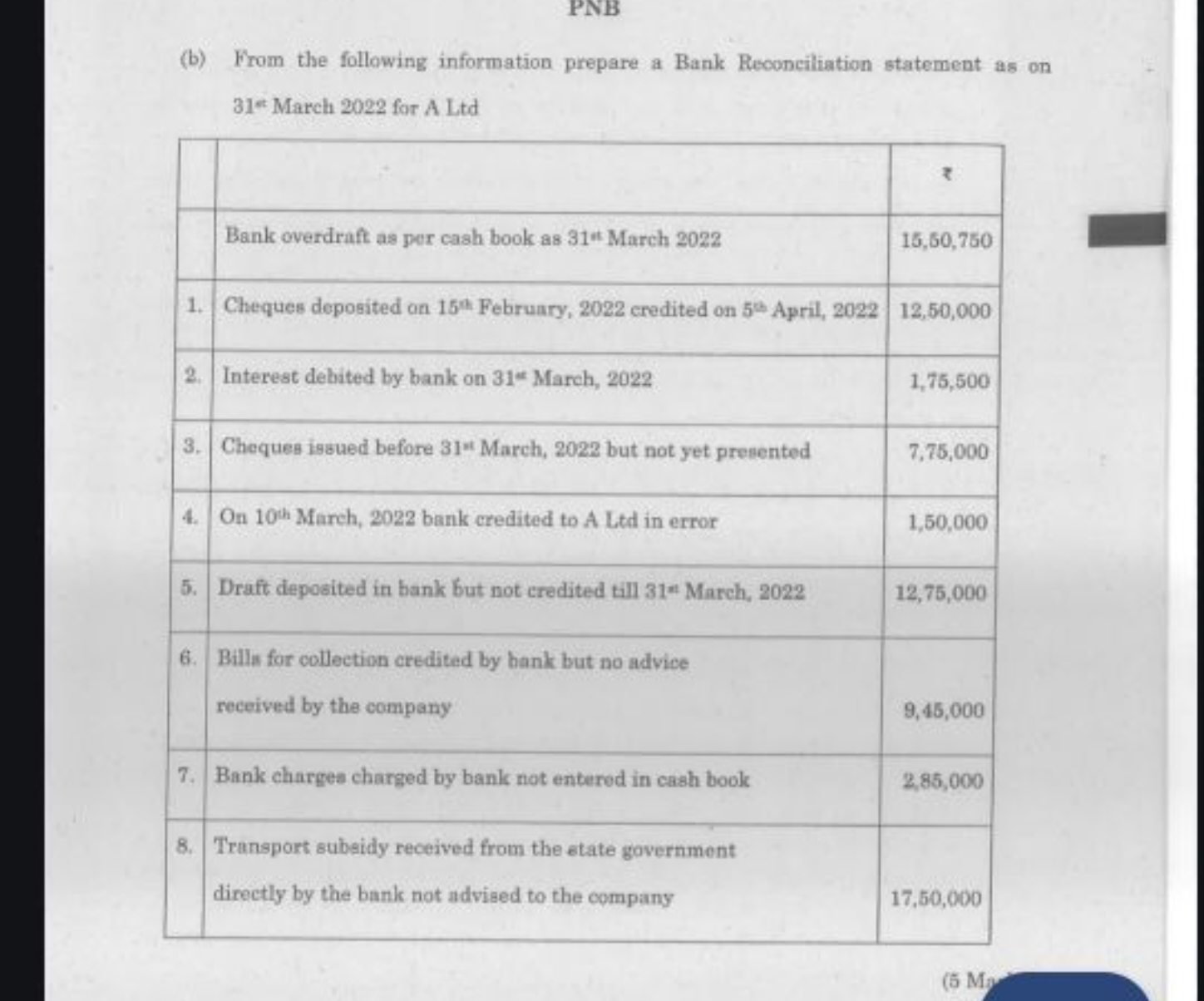 (b) From the following information prepare a Bank Reconciliation state