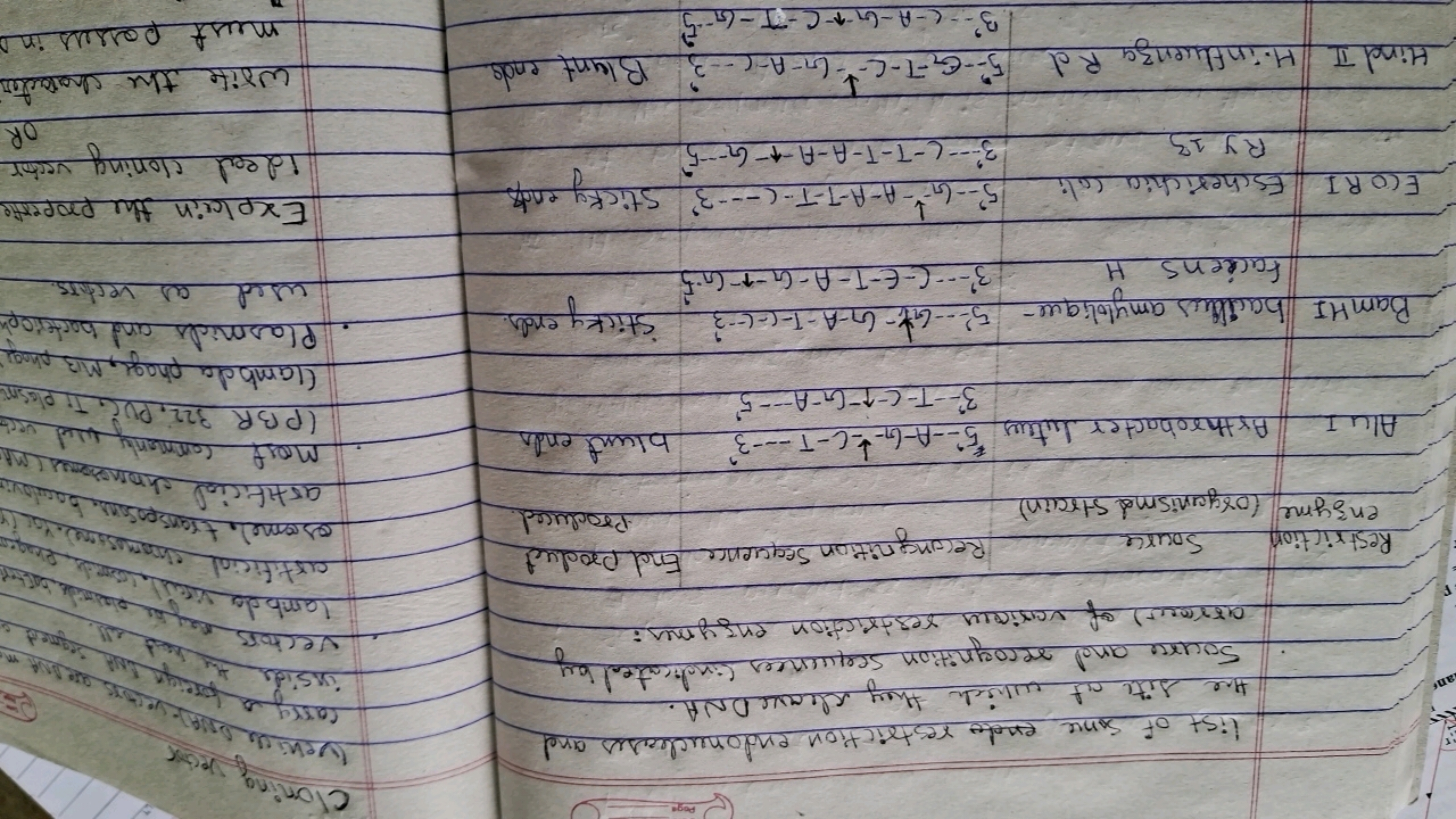 an
Restriction
Poge
list of some ende restriction endonucleases and
th