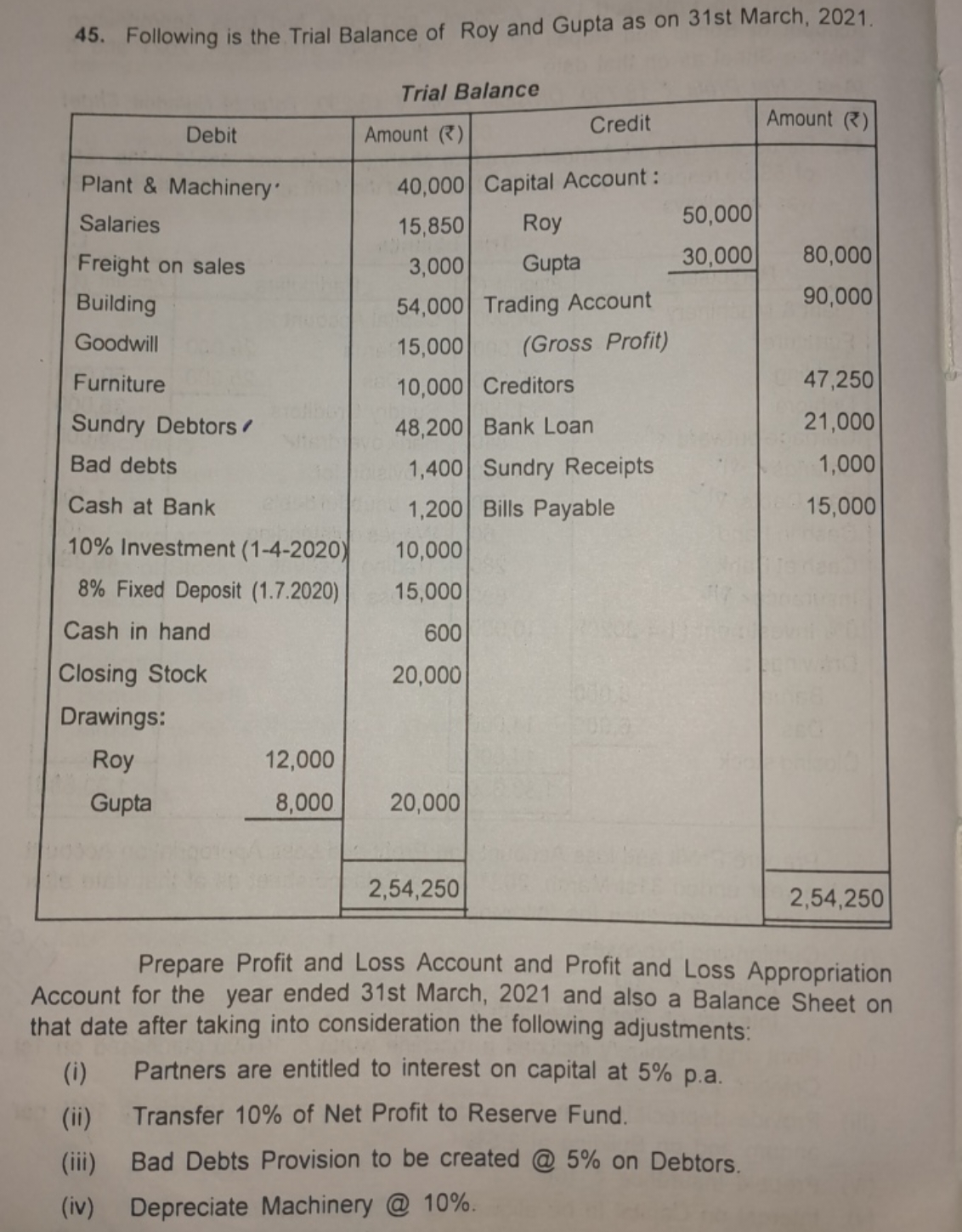 45. Following is the Trial Balance of Roy and Gupta as on 31st March, 