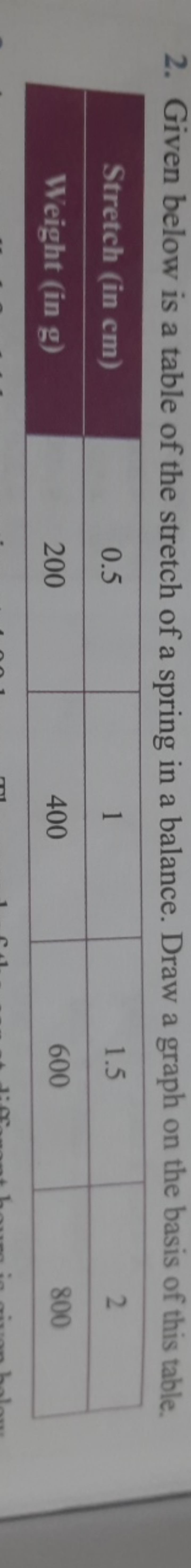 2. Given below is a table of the stretch of a spring in a balance. Dra