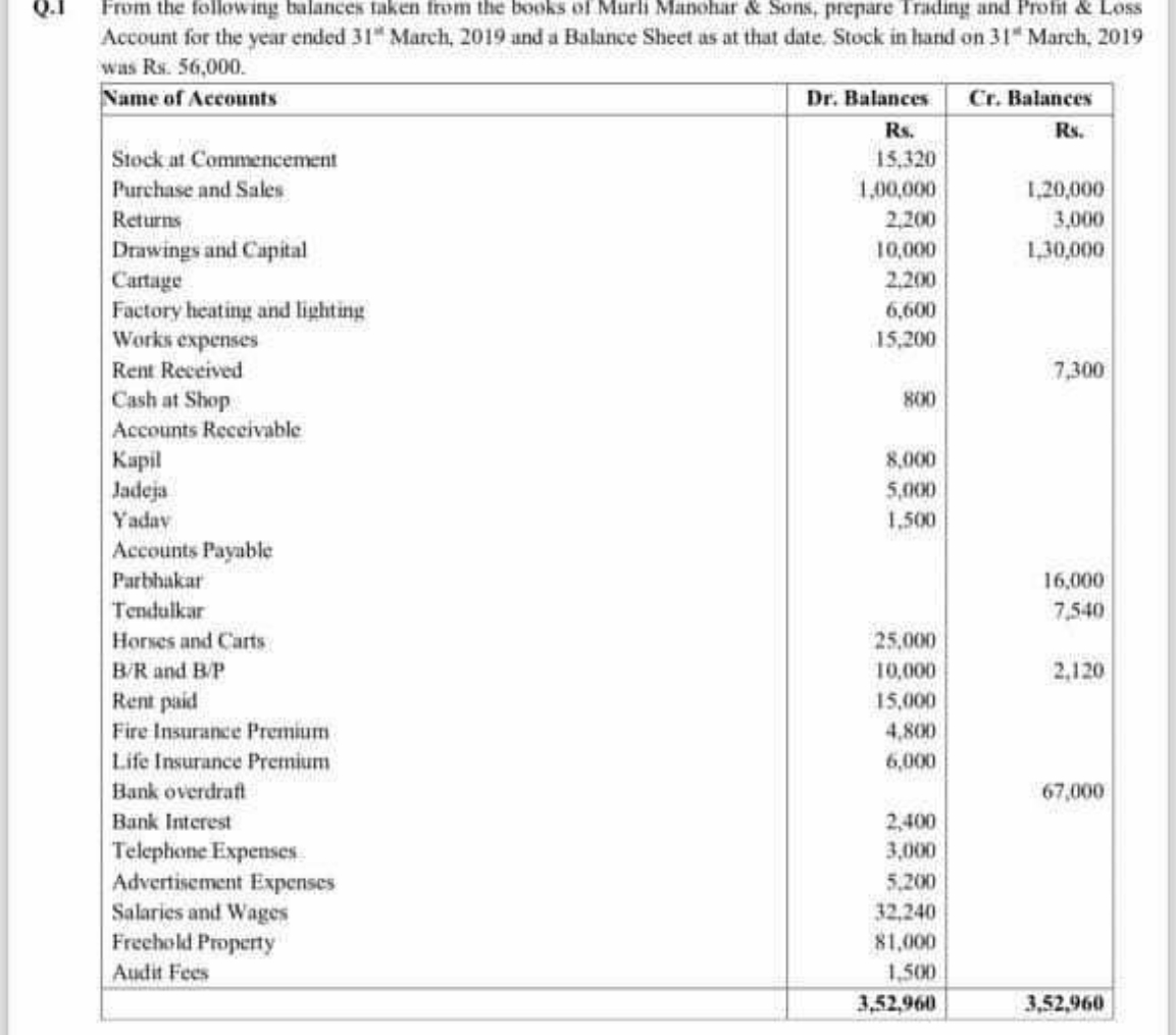 Q. 1 From the following balances taken from the books of Murli Manohar