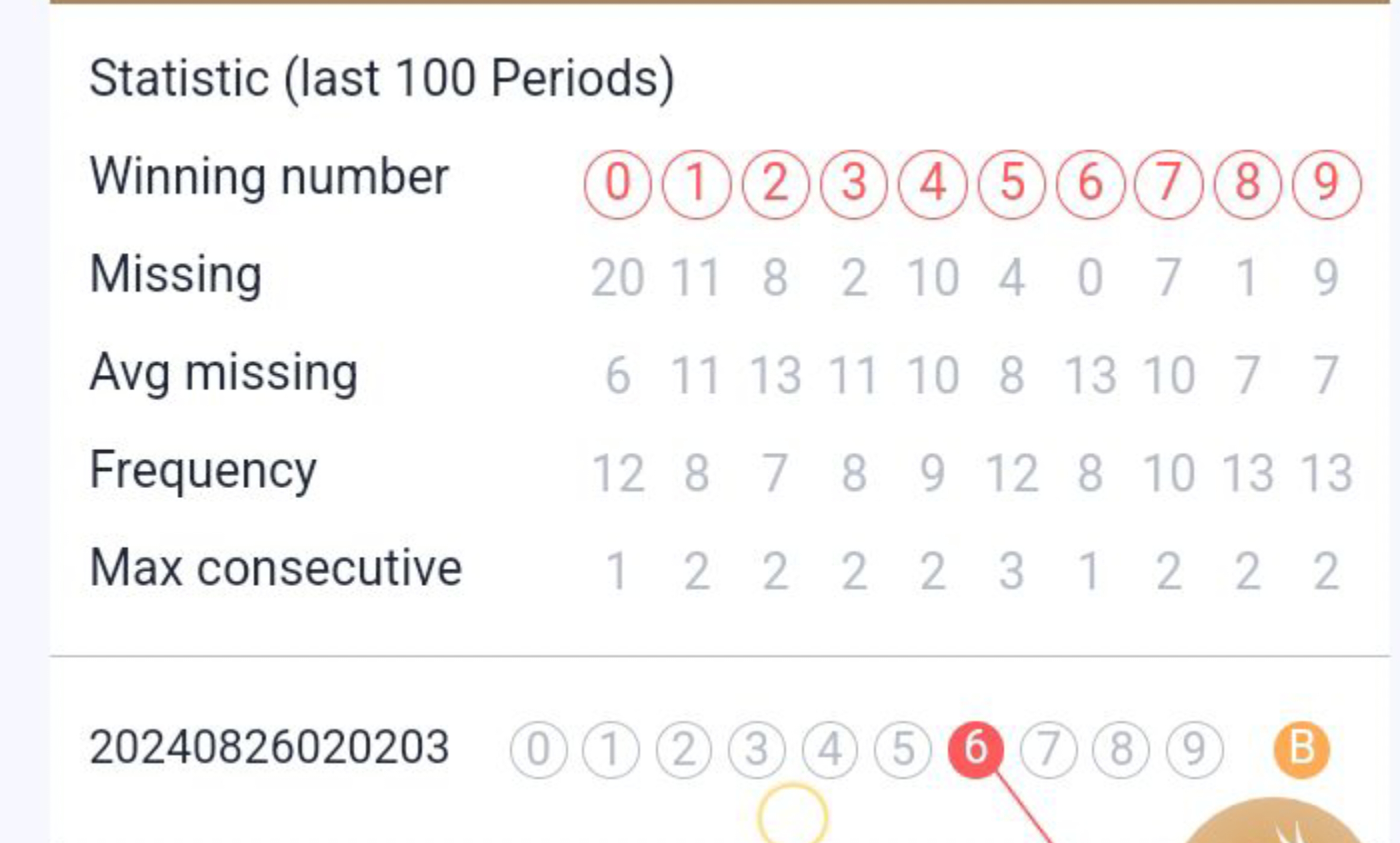 Statistic (last 100 Periods)
Winning number
(0) (1) (2) 4) 5 (6) 89

M