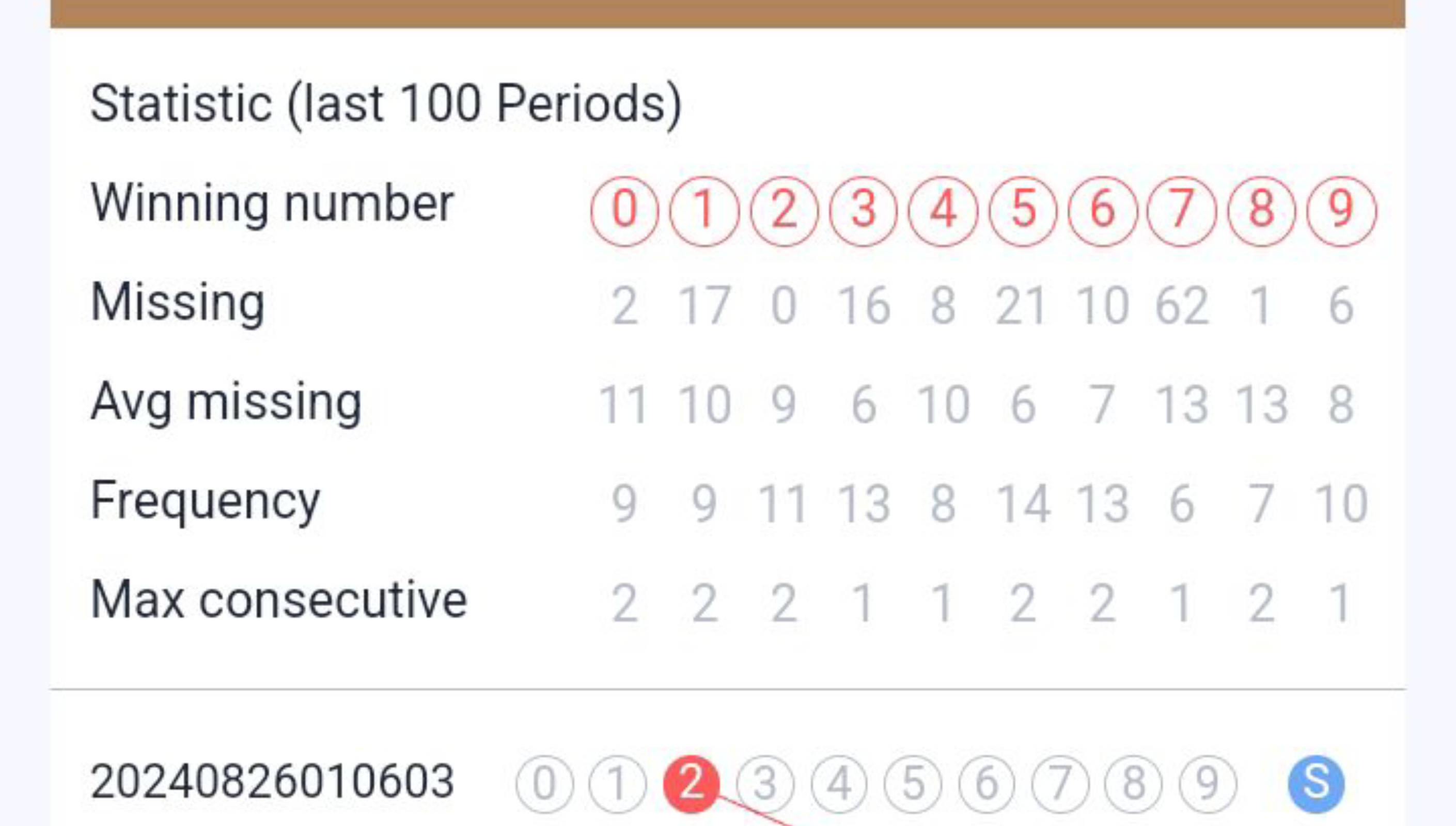 Statistic (last 100 Periods)
Winning number
(0) (1) (2) (4) 56 (7) 9

