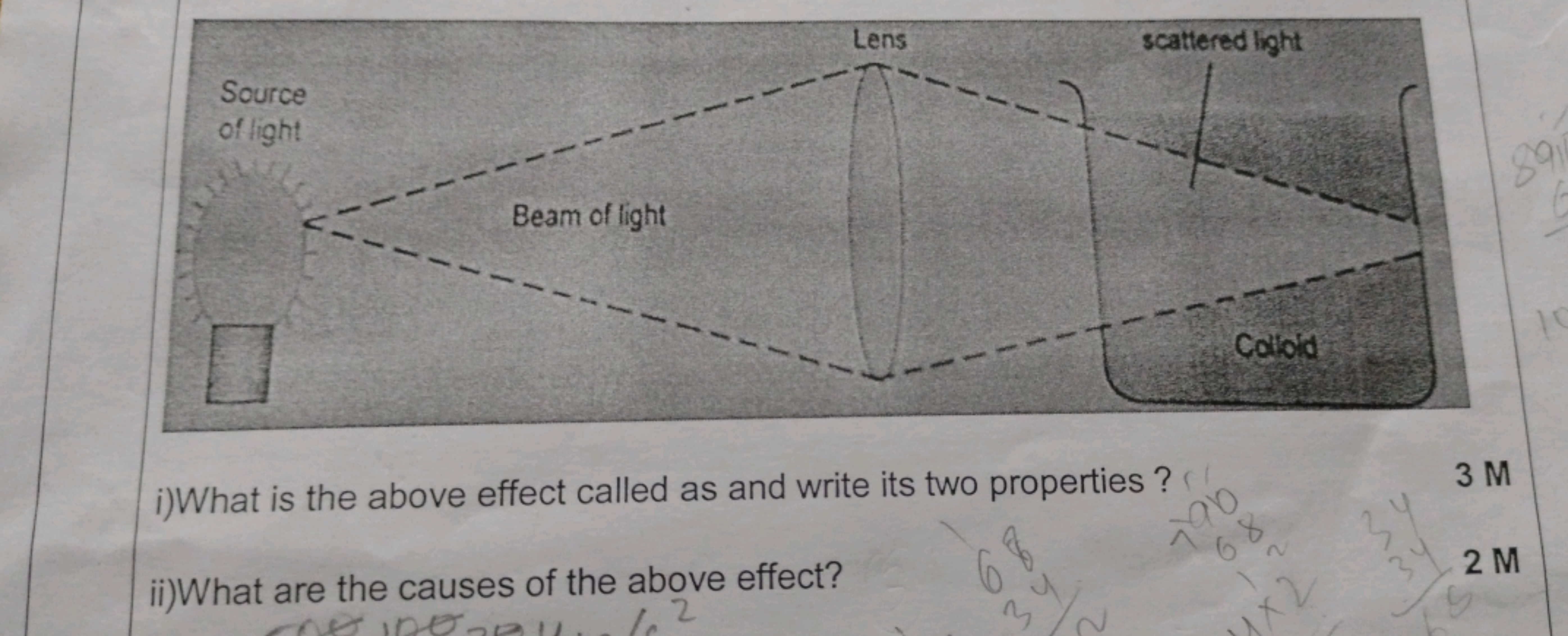 i) What is the above effect called as and write its two properties ?
3