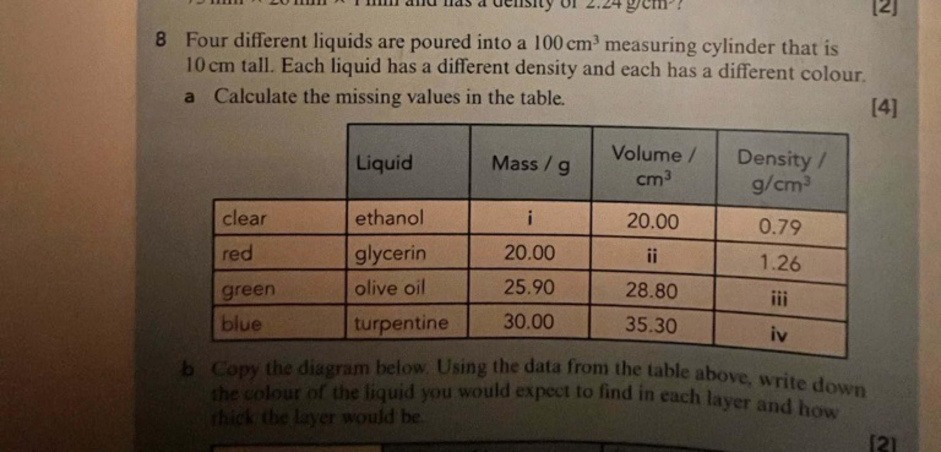 8 Four different liquids are poured into a 100 cm3 measuring cylinder 