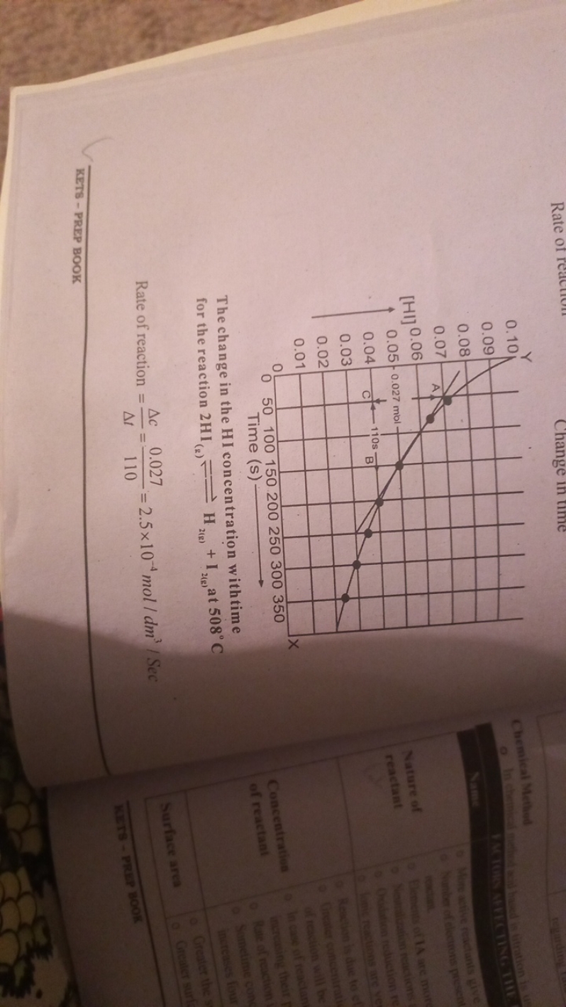 Change in ume

The change in the HI concentration withtime for the rea