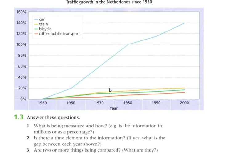 Traffic growth in the Netherlands since 1950
1.3 Answer these question