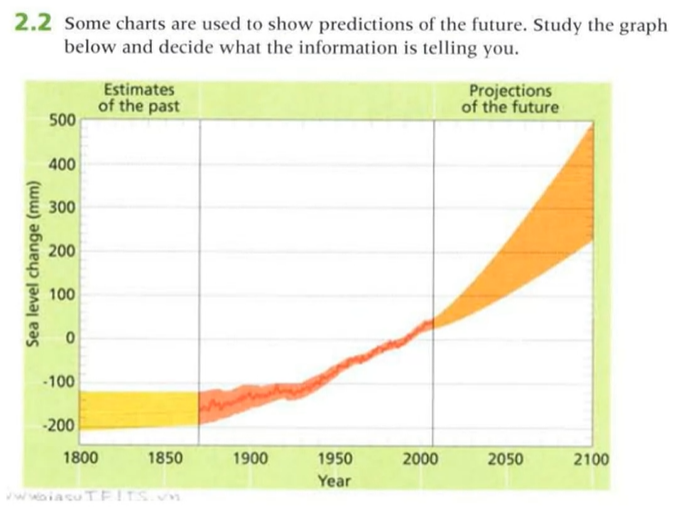 2.2 Some charts are used to show predictions of the future. Study the 