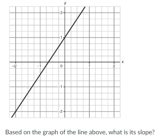 

Based on the graph of the line above, what is its slope?