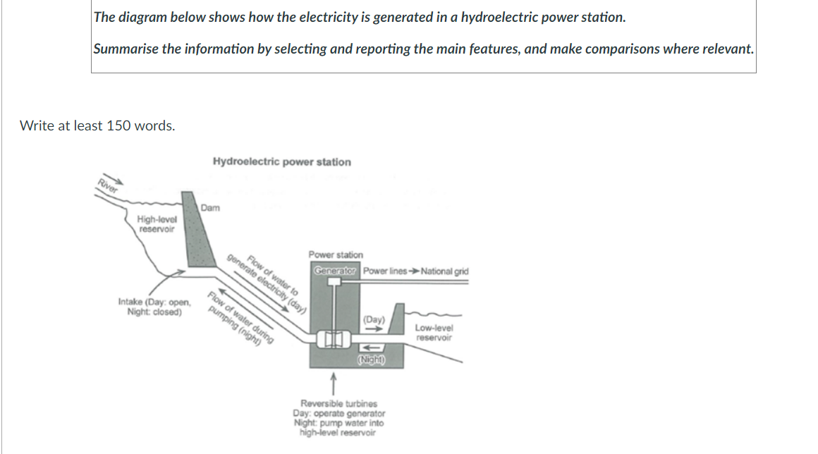 The diagram below shows how the electricity is generated in a hydroele