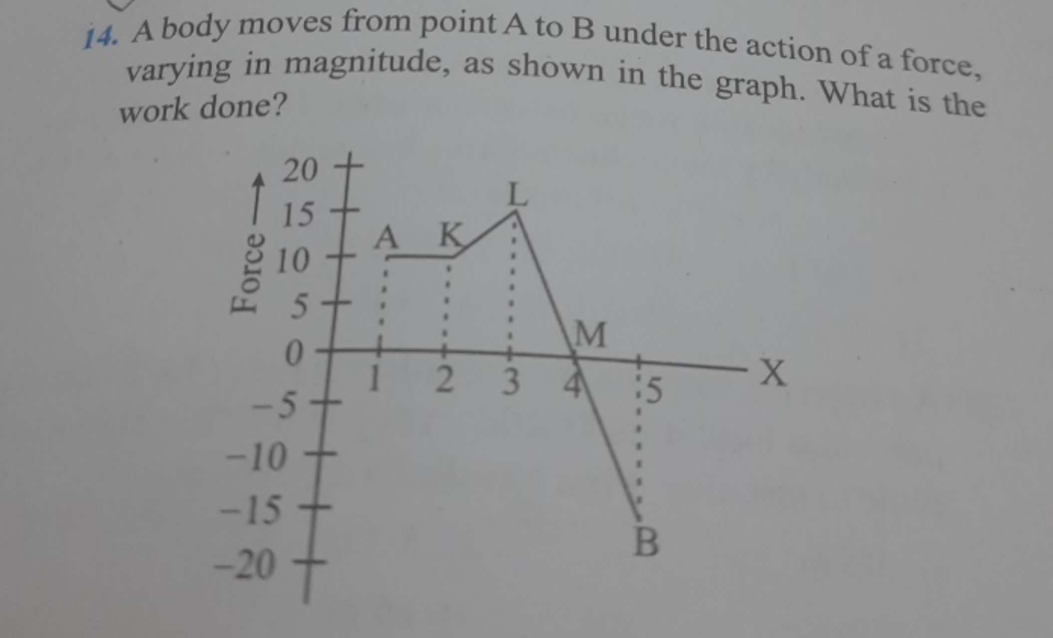 14. A body moves from point A to B under the action of a force, varyin