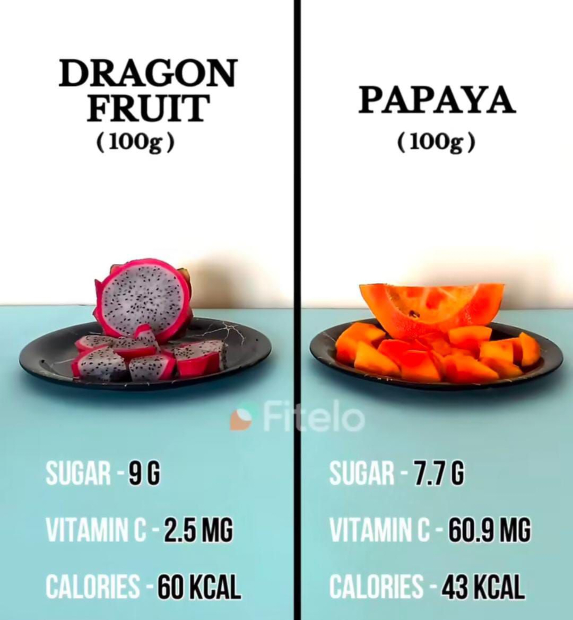 DRAGON FRUIT (100g)

SUGAR-9G
VITAMINC 2.5 MG
CALORIIES 60 KCAL

PAPAY