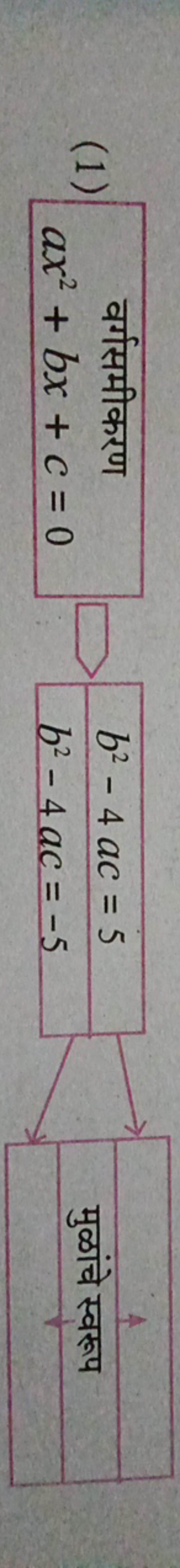 (1) वर्गसमीकरण
b2−4ac=5
ax2+bx+c=0
b2−4ac=−5
मुळांचे स्वरूप