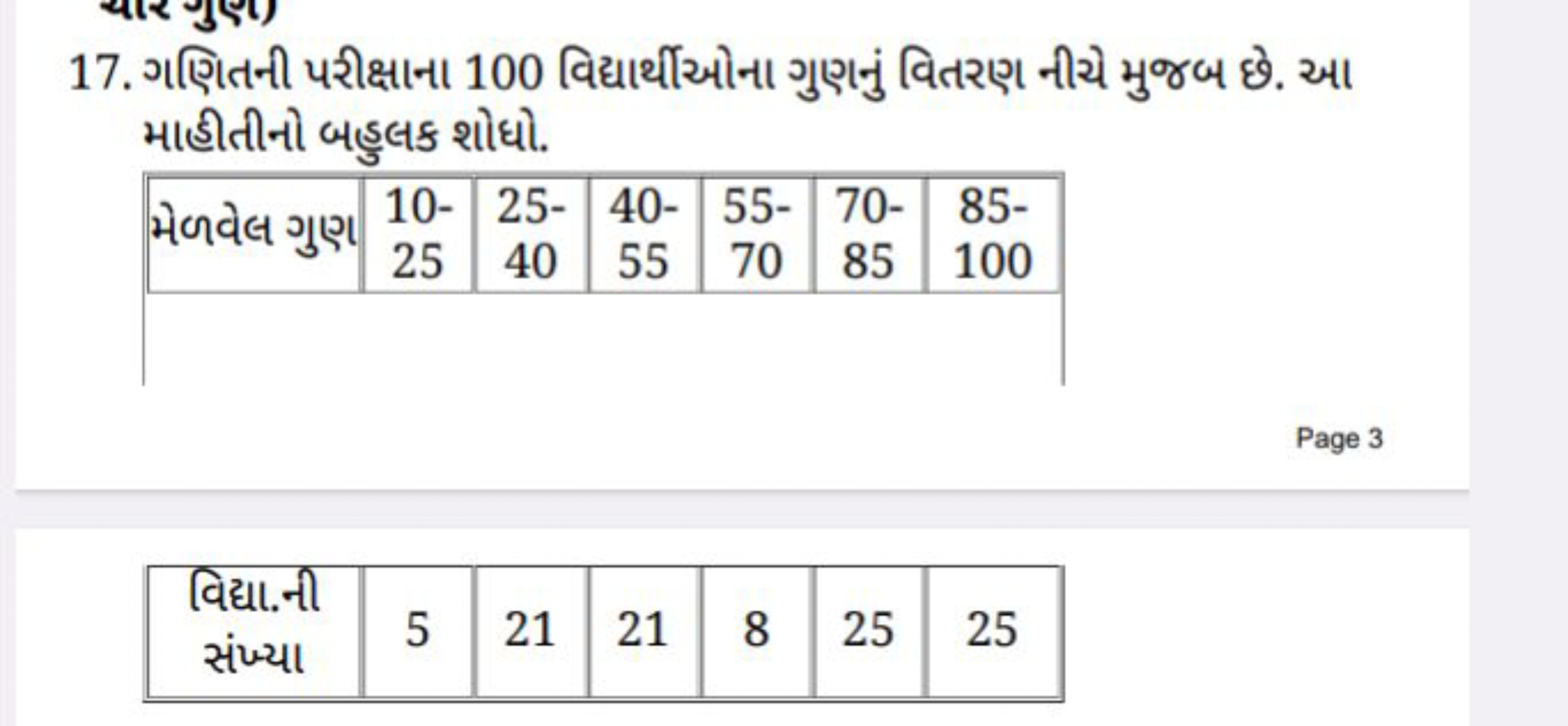 17. ગણિતની પરીક્ષાના 100 વિદ્યાર્થીઓના ગુણનું વિતરણ નીચે મુજબ છે. આ મા