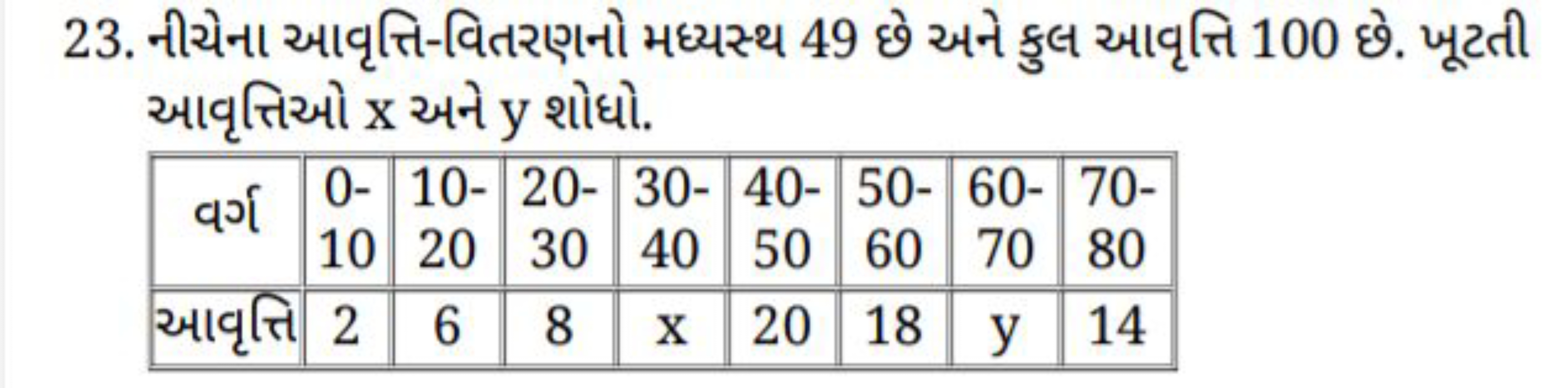 23. નીચેના આવૃત્તિ-વિતરણનો મધ્યસ્થ 49 છે અને કુલ આવૃત્તિ 100 છે. ખૂટતી