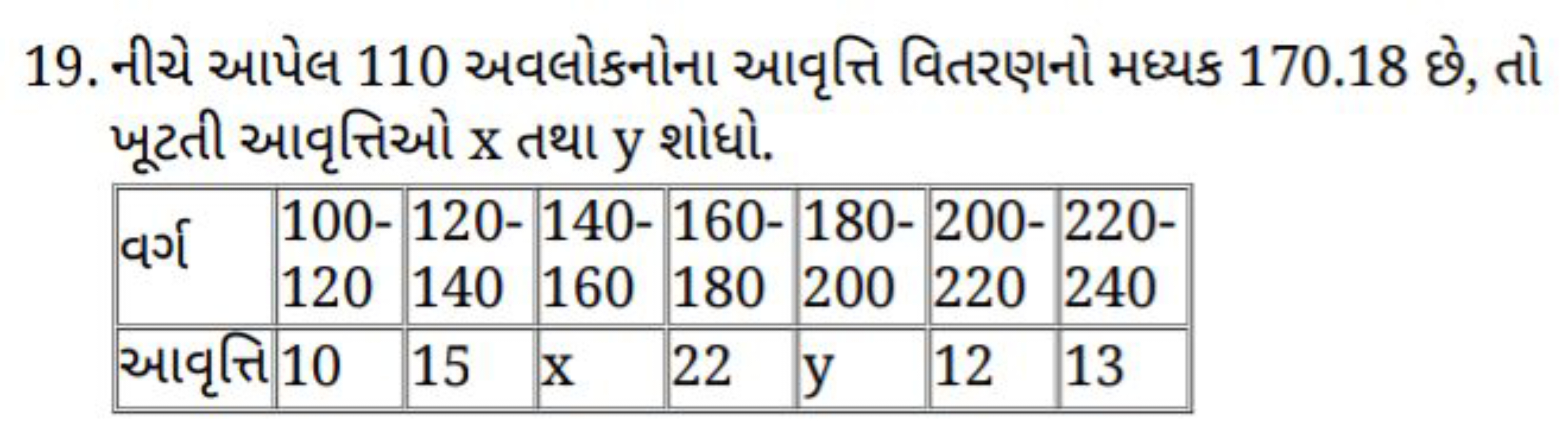 19. નીચે આપેલ 110 અવલોકનોના આવૃત્તિ વિતરણનો મધ્યક 170.18 છે, તો ખૂટતી 