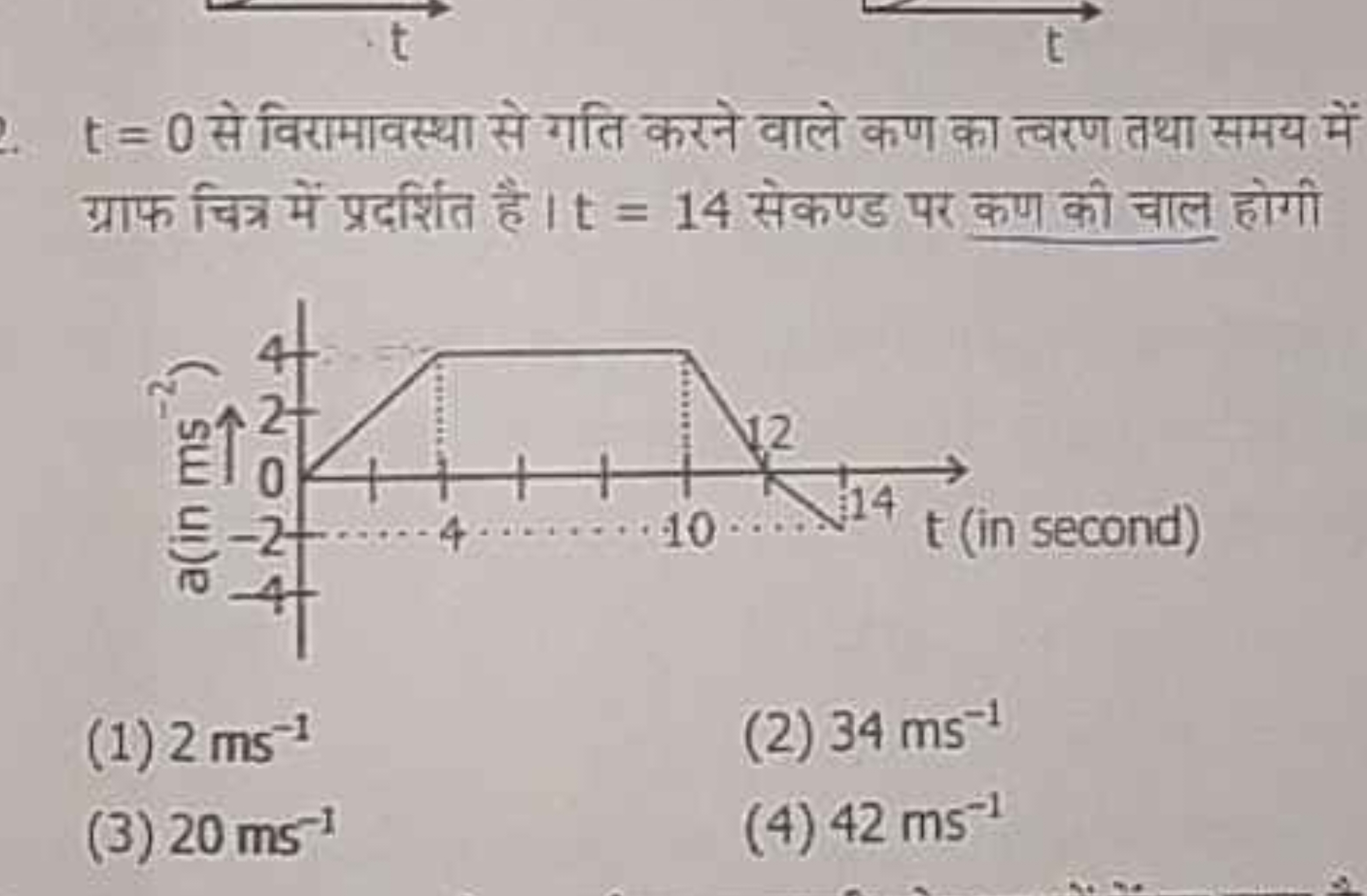 t=0 से विरामावस्था से गति करने वाले कण का त्वरण तथा समय में ग्राफ चित्