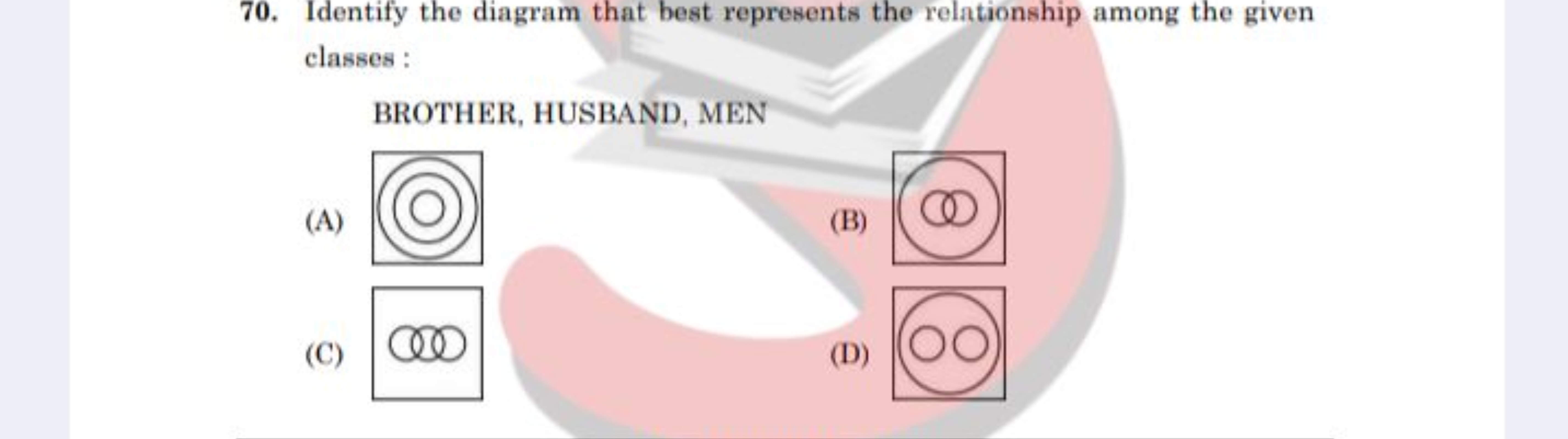 70. Identify the diagram that best represents the relationship among t