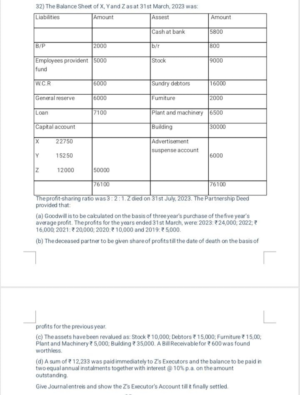 32) The Balance Sheet of X,Y and Z as at 31st March, 2023 was:
\begin{