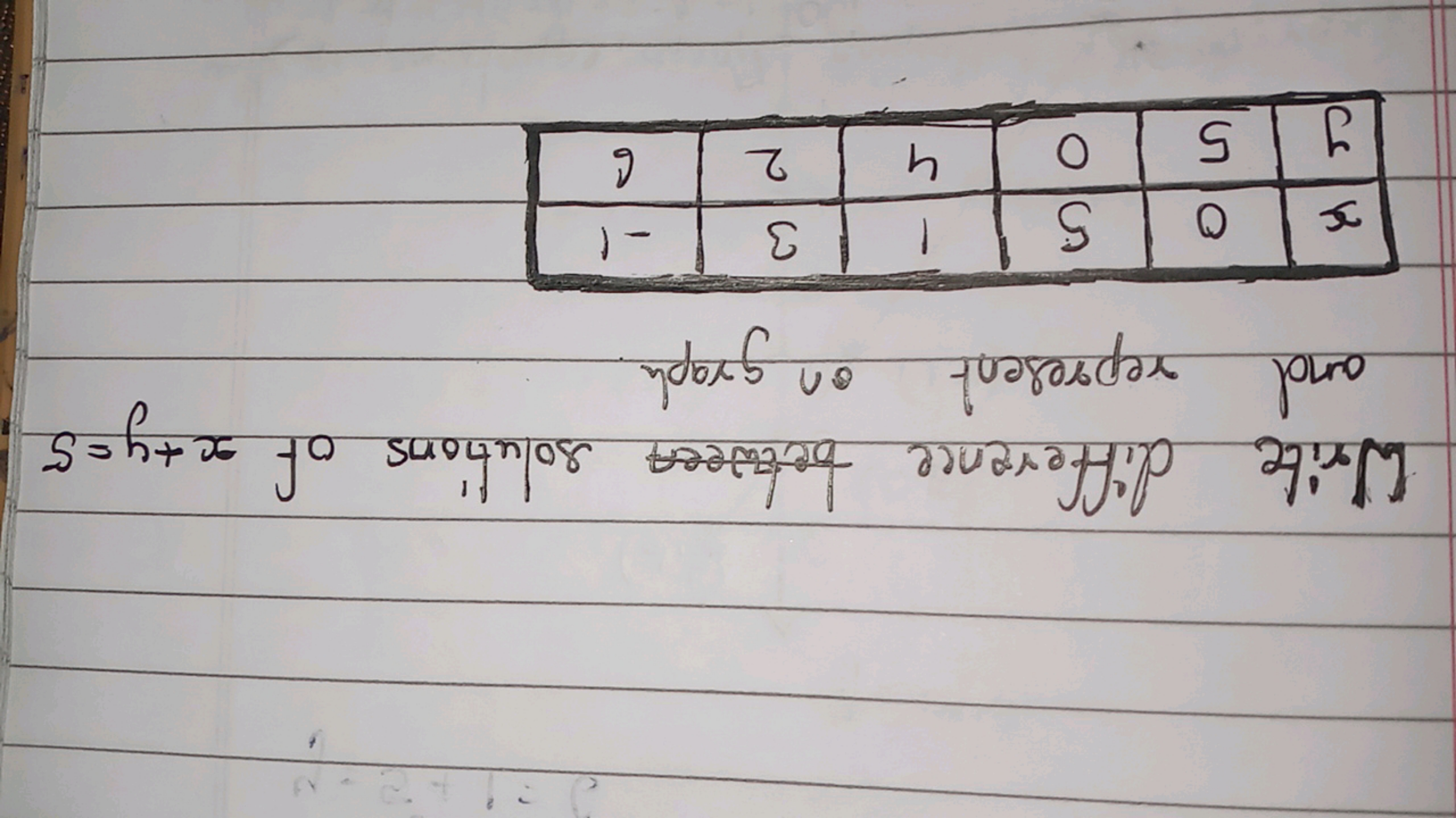 Write difference between solutions of x+y=5 and represent on graph
\be