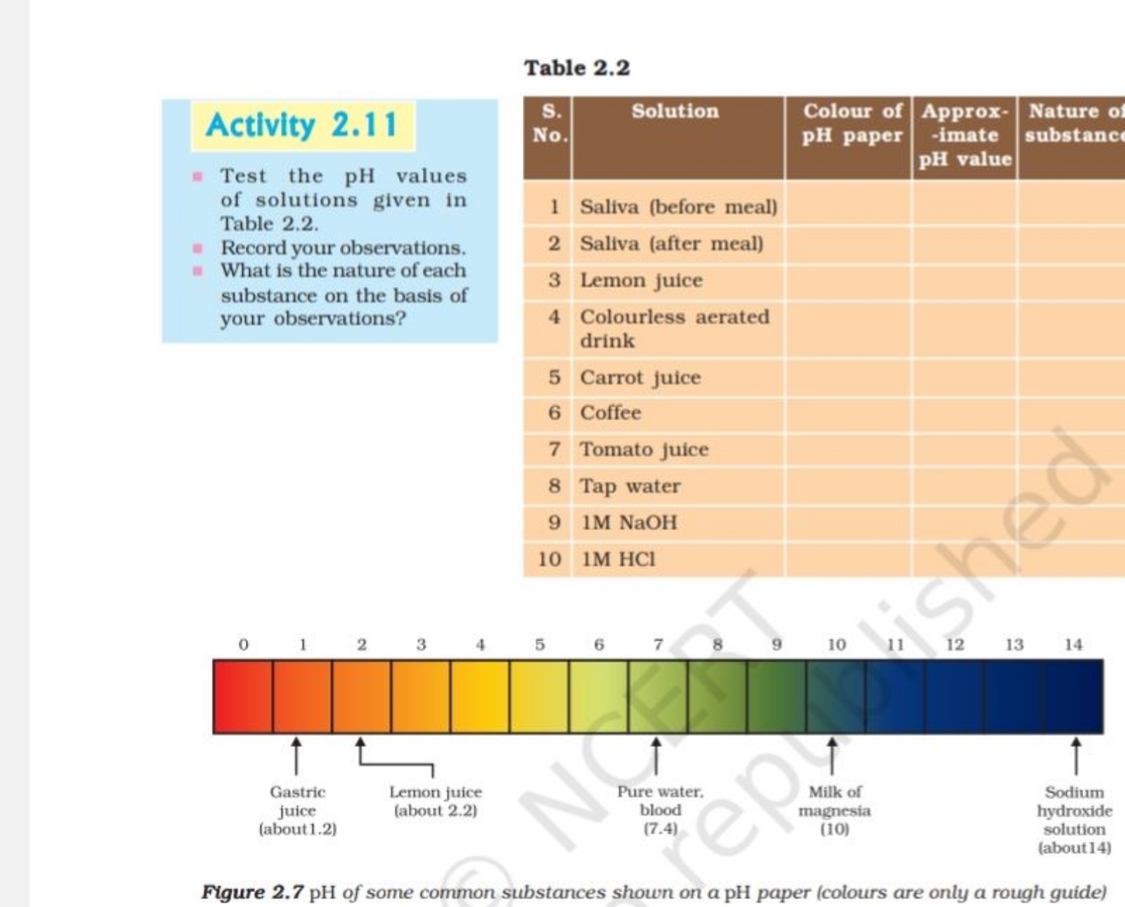 Table 2.2
Activity 2.11

Test the pH values of solutions given in Tabl