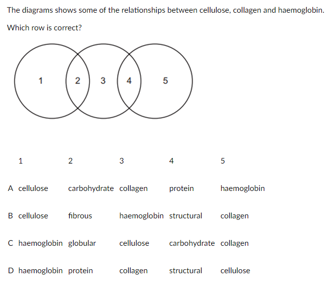 The diagrams shows some of the relationships between cellulose, collag