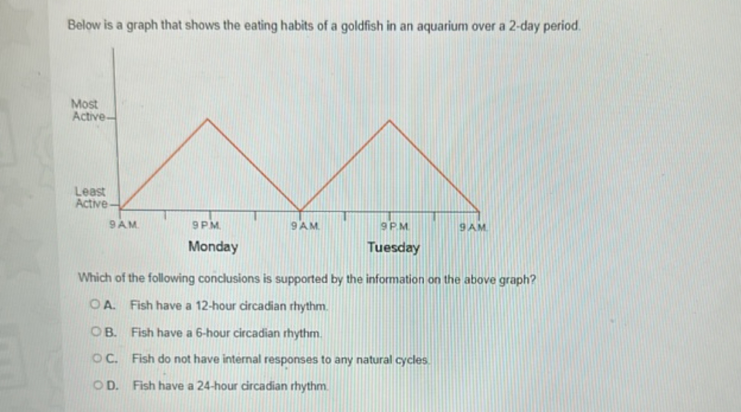 Below is a graph that shows the eating habits of a goldfish in an aqua