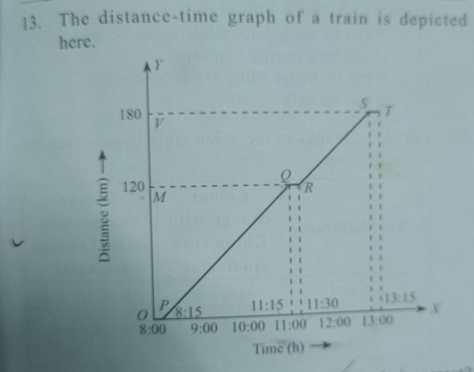 13. The distance-time graph of a train is depicted here.