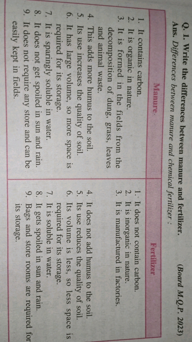 Q. 1. Write the differences between manure and fertilizer.

Ans. Diffe