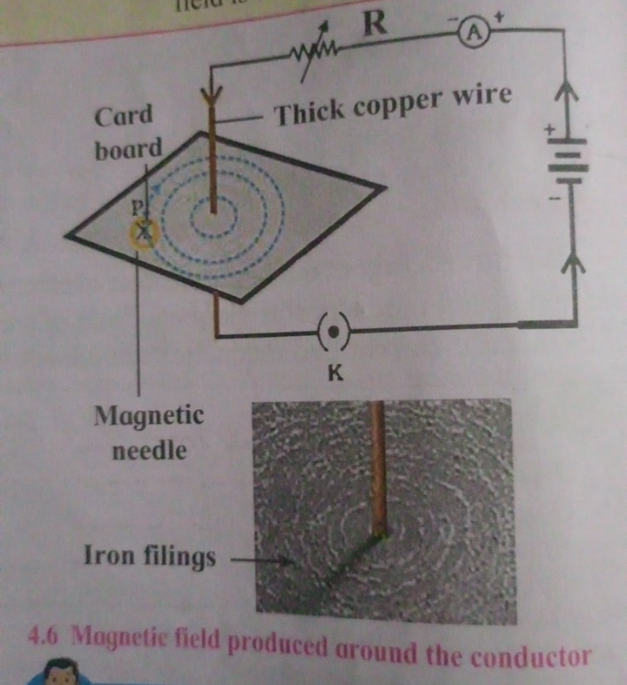 4.6 Magnetic field produced around the conductor