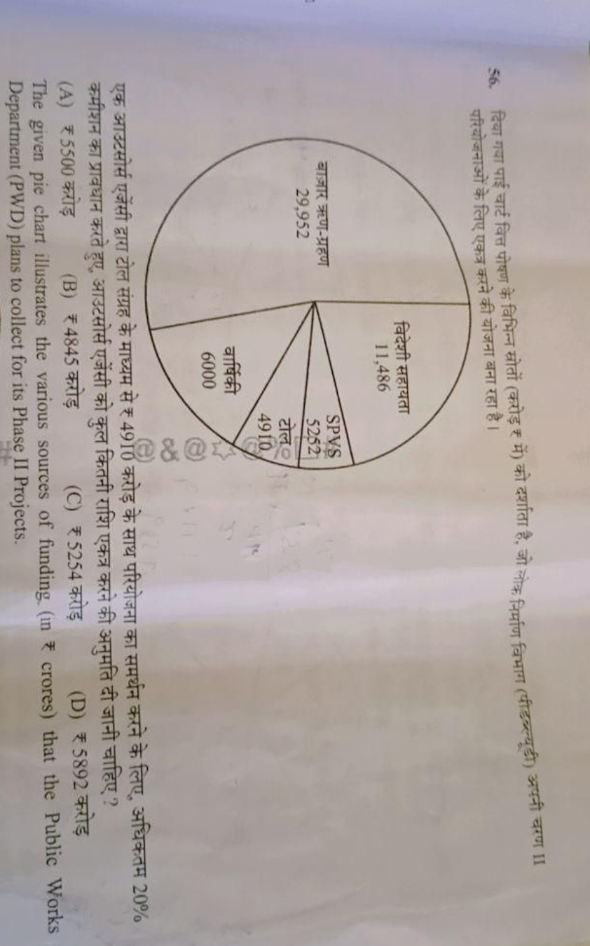 56. दिया गया पाई चार्ट वित्त पोषण के विभिन्न स्रोतों (करोड़ ₹ में) को 