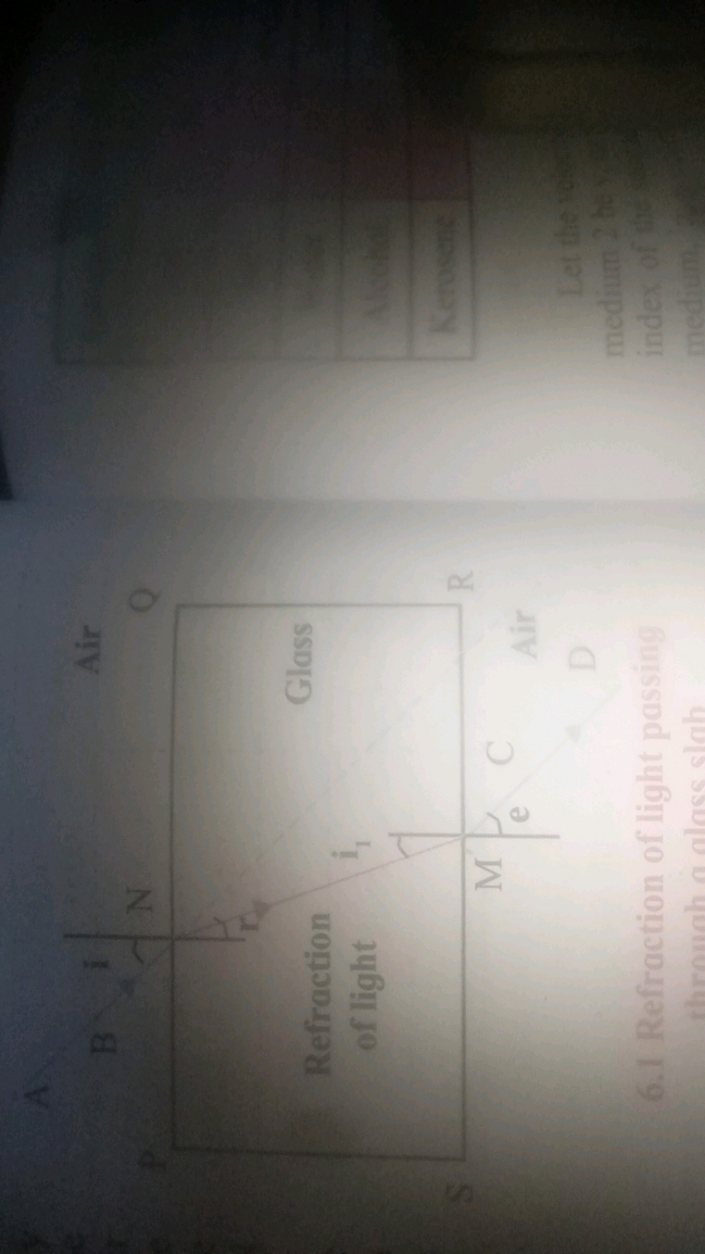 BI
Air
N
Refraction
of light
Glass
Q
R
M
Air
D
6.1 Refraction of light