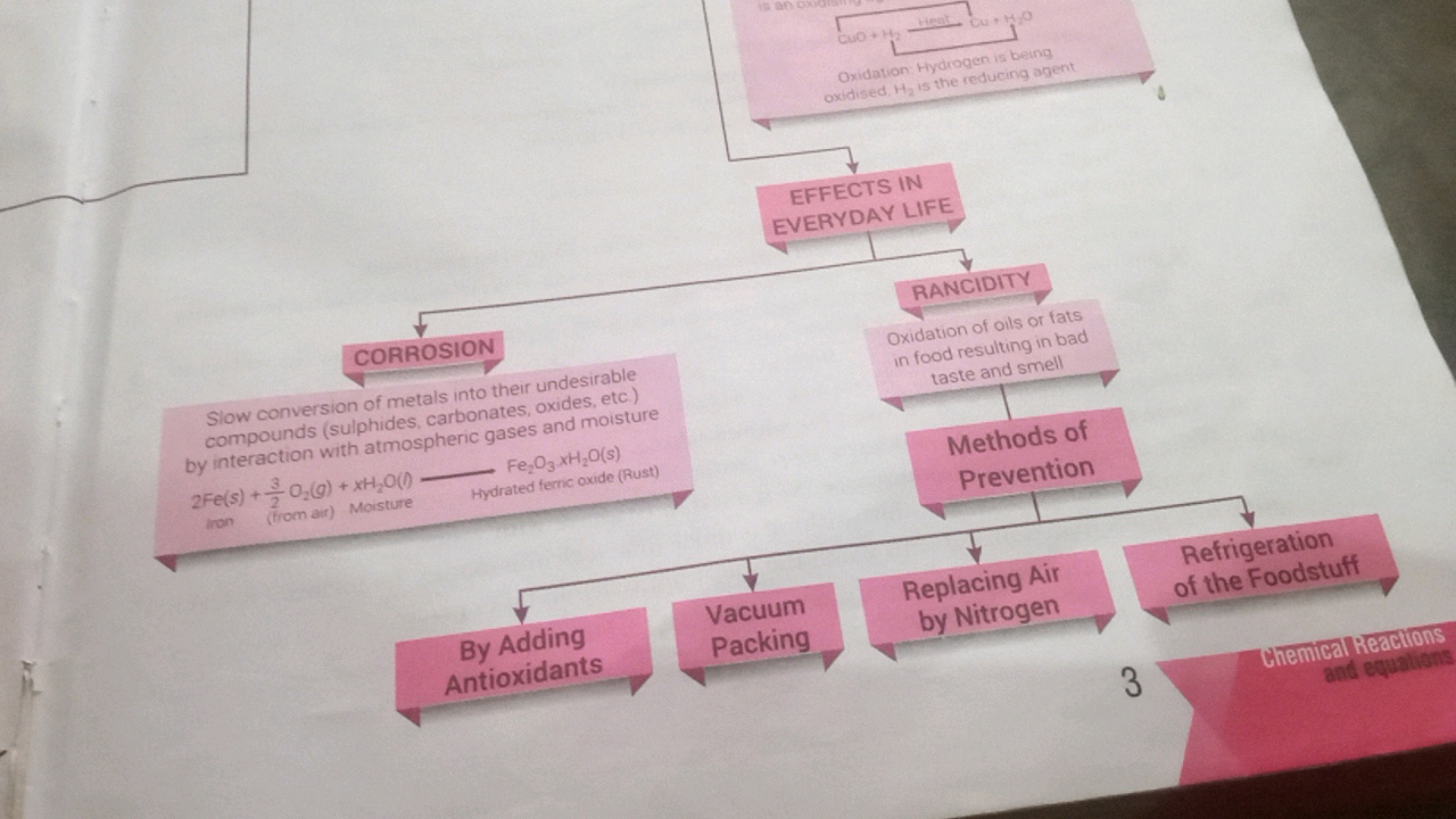 is an
CuO+H₂Heat
Cu+H₂O
Oxidation: Hydrogen is being
oxidised, H₂ is t