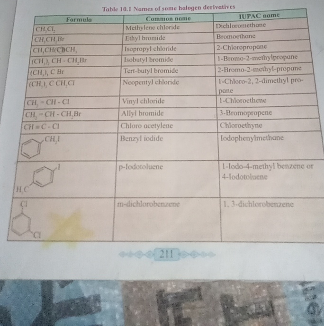 Table 10.1 Names of some halogen derivatives
211