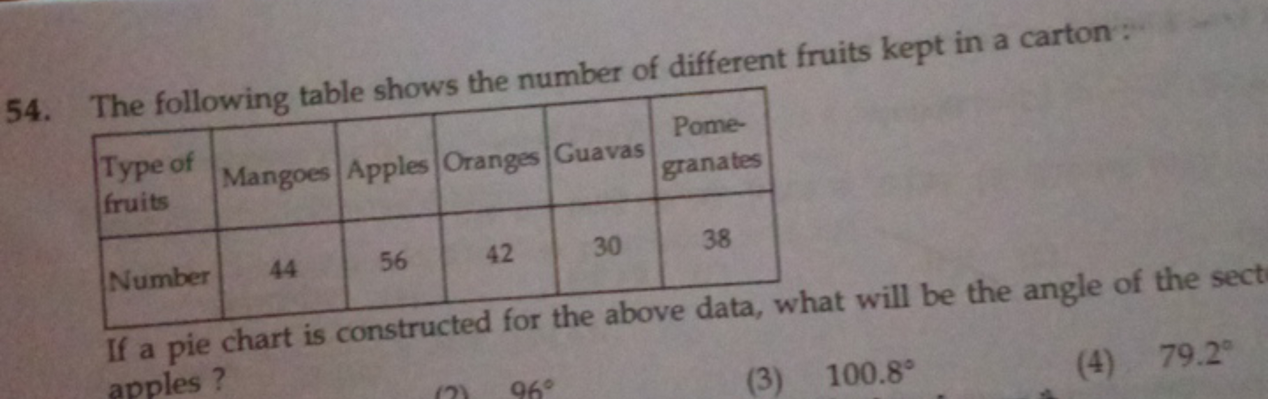 54. The following table shows the number of different fruits kept in a