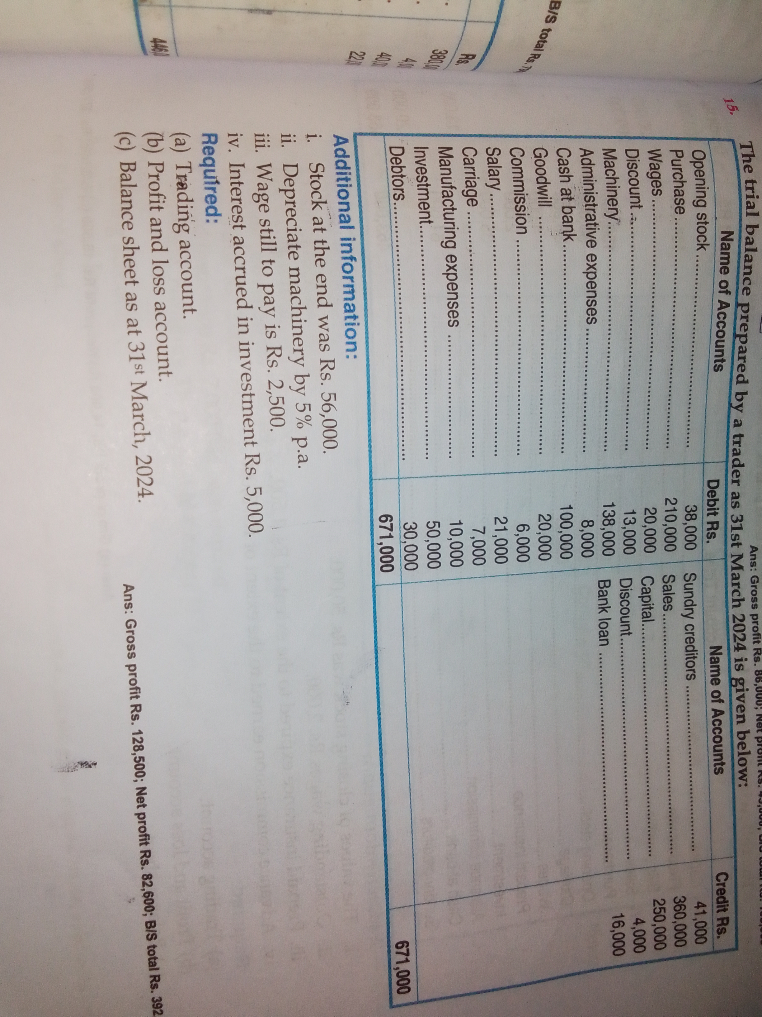 The trial balance prepared by a trader as 31st IV Gross profit Rs. 86,