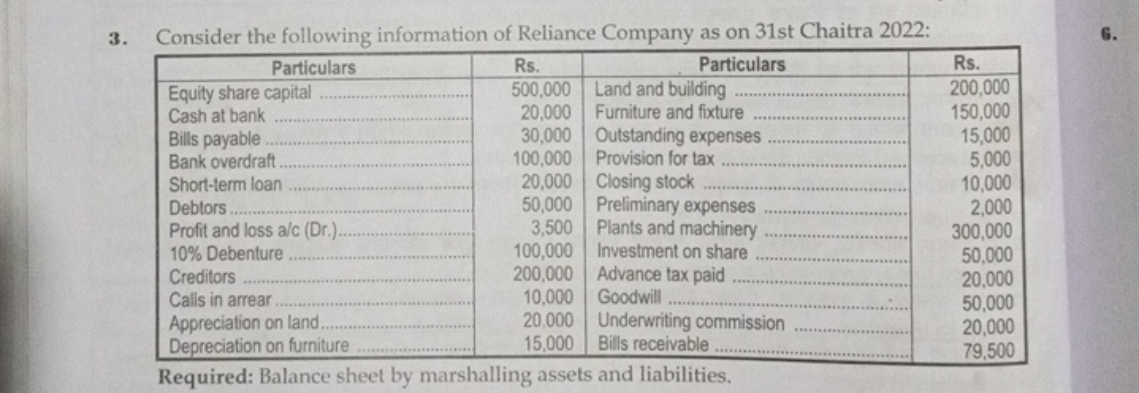 3. Consider the following information of Reliance Company as on 31st C