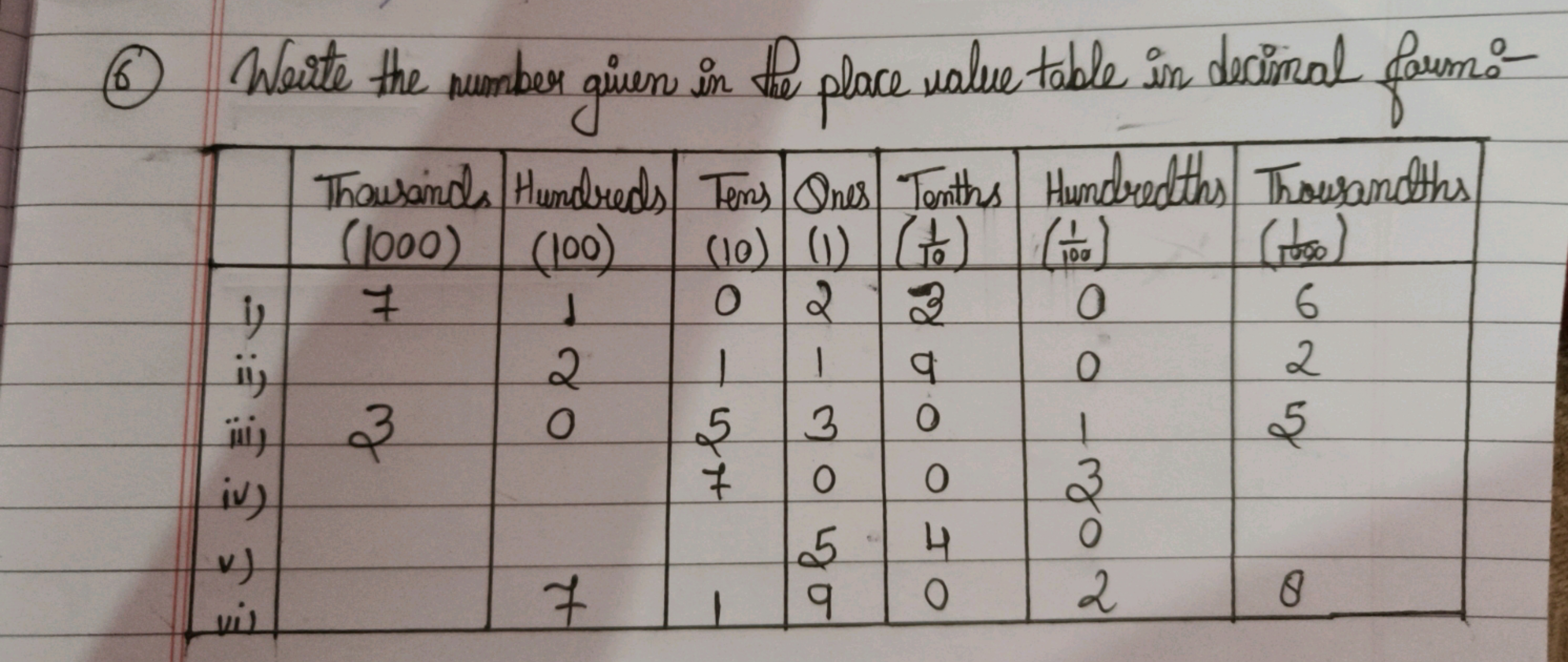 (6) Werte the number givens in the place value table in decimal form:-