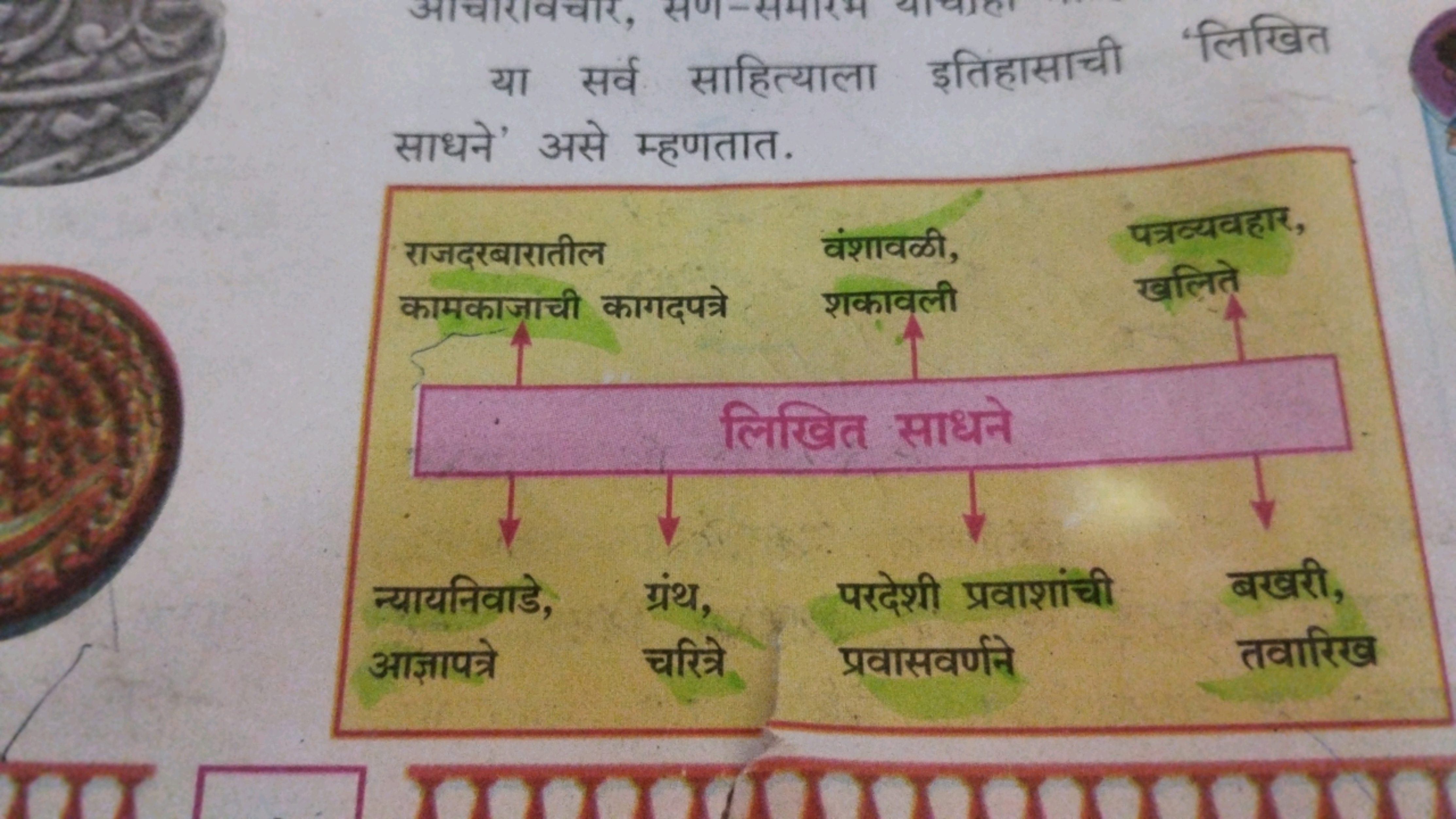 या सर्व साहित्याला इतिहासाची 'लिखित साधने' असे म्हणतात.