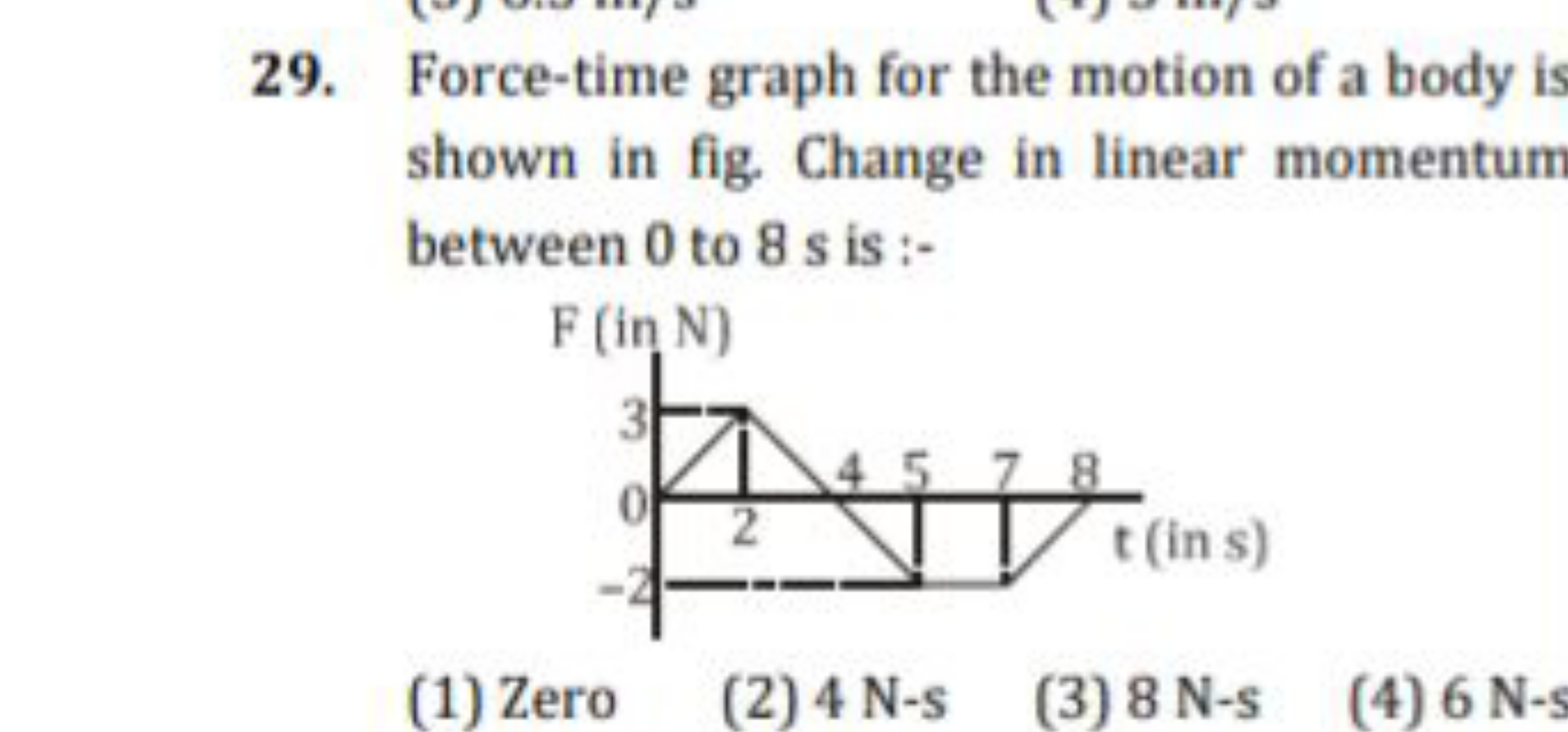 29. Force-time graph for the motion of a body is shown in fig. Change 