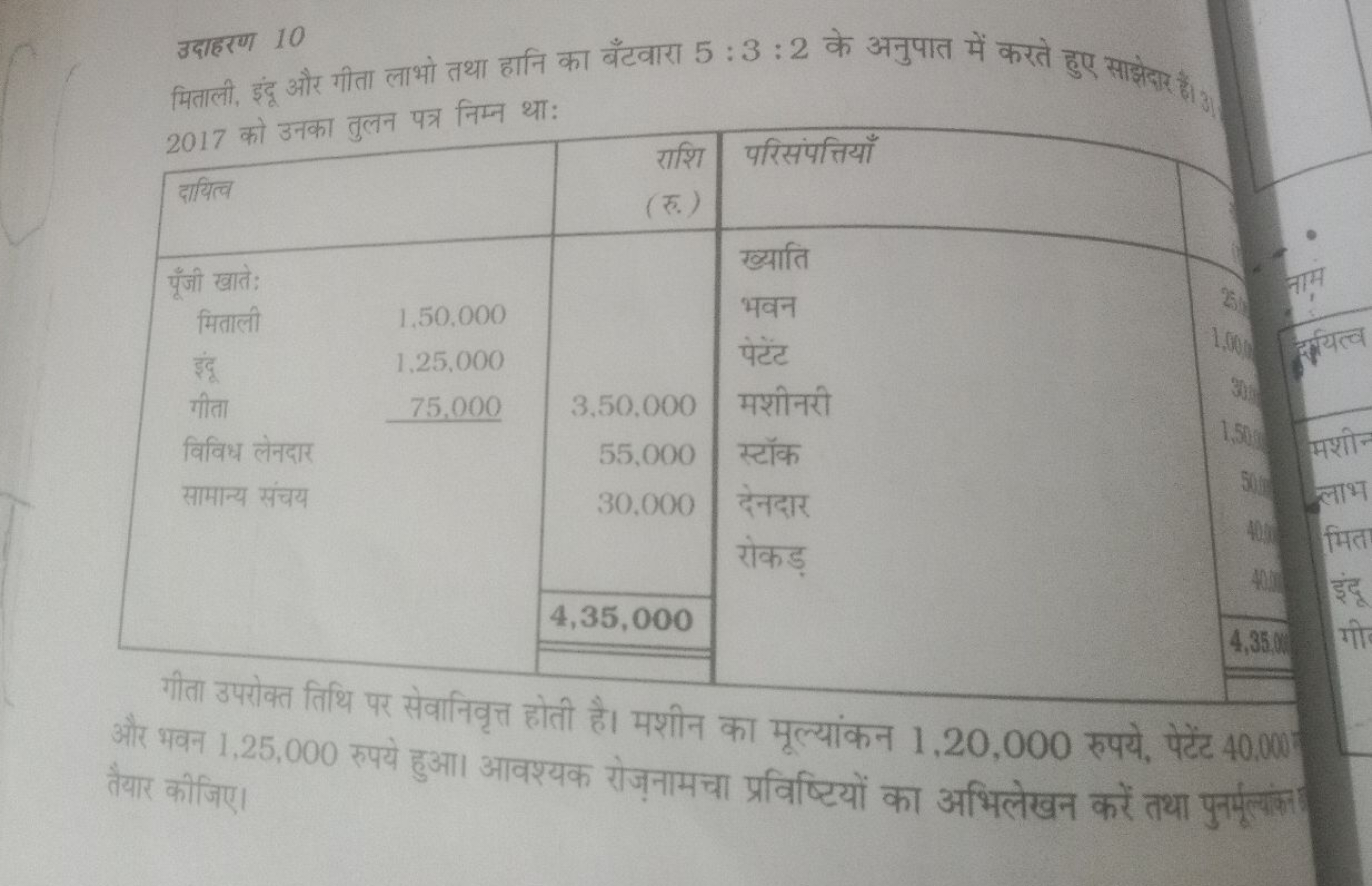 उदाहरण 10
मिताली, इंदू और गीता लाभो तथा हानि का बँटवारा 5:3:2 के अनुपा