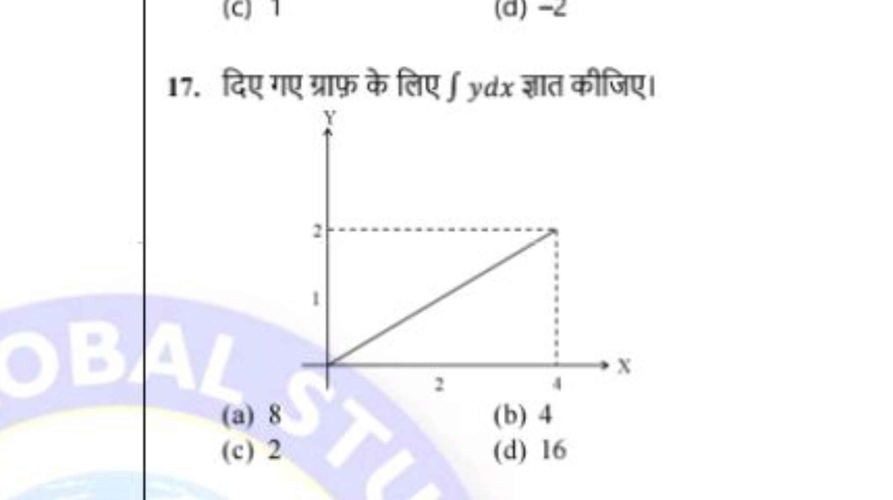 17. दिए गए ग्राफ़ के लिए ∫ydx ज्ञात कीजिए।
(a) 8
(b) 4
(c) 2
(d) 16