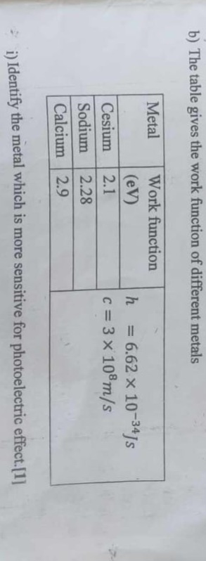 b) The table gives the work function of different metals
\begin{tabula