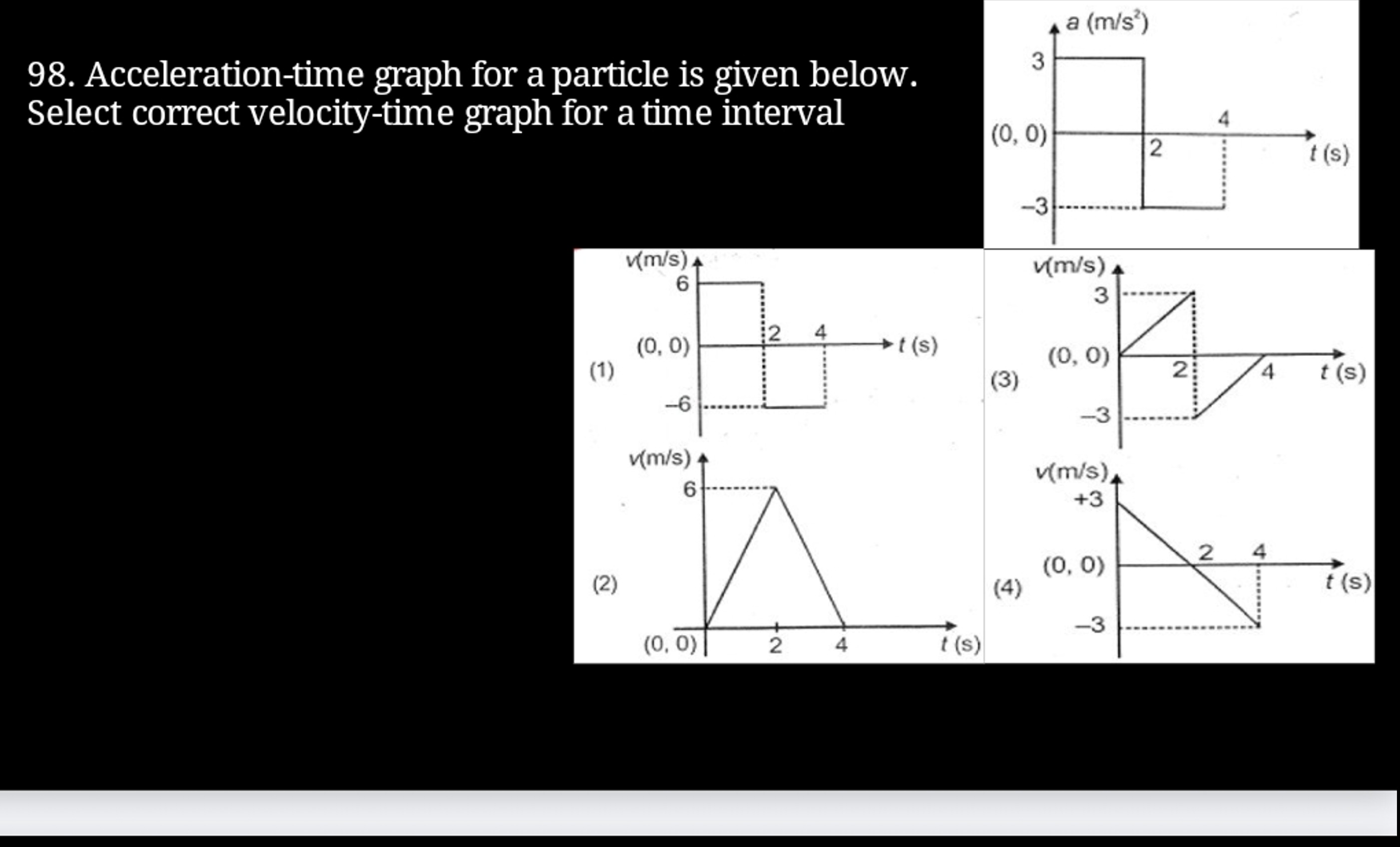 98. Acceleration-time graph for a particle is given below. Select corr