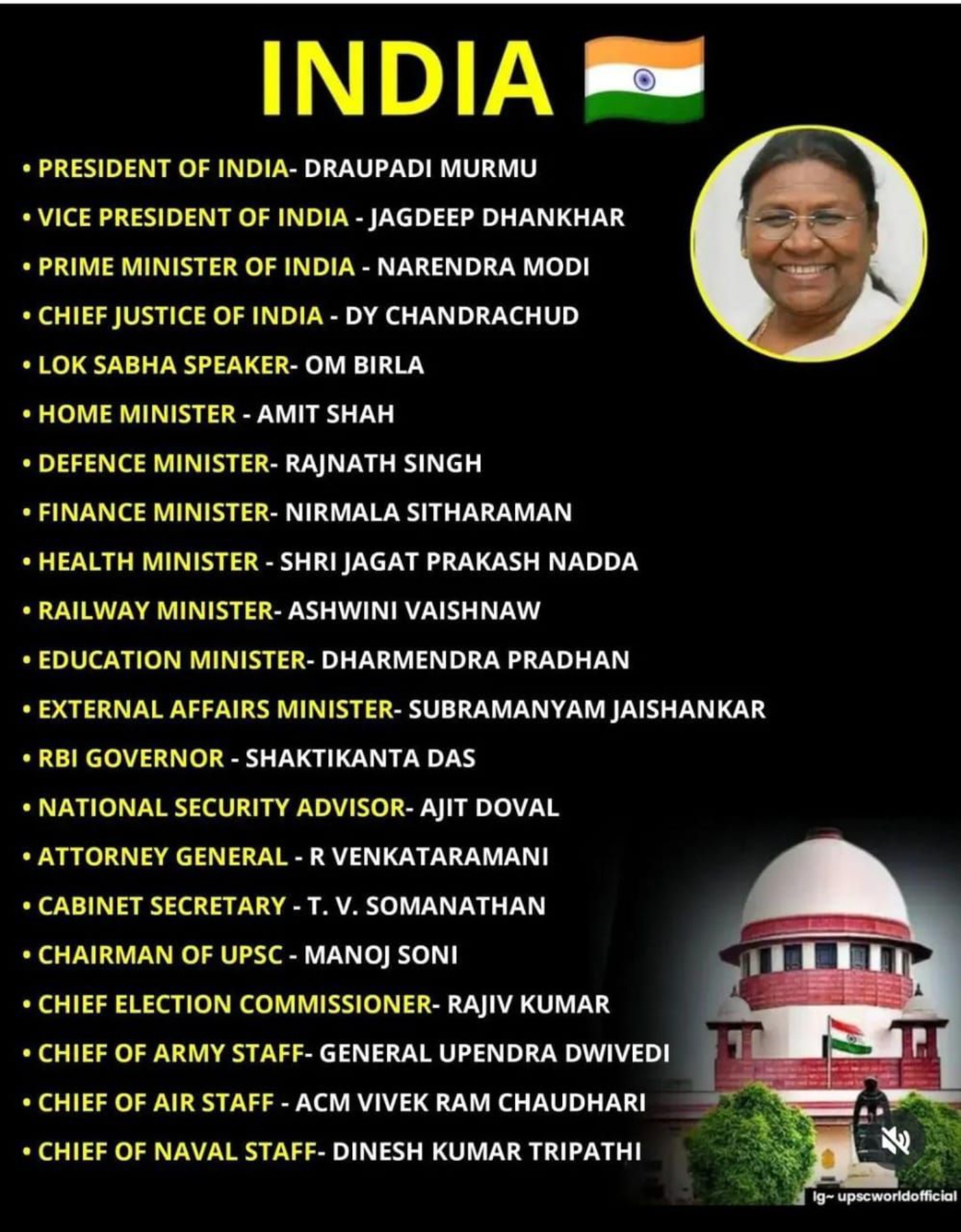 ∣ND∣A
- PRESIDENT OF INDIA- DRAUPADI MURMU
- VICE PRESIDENT OF INDIA -