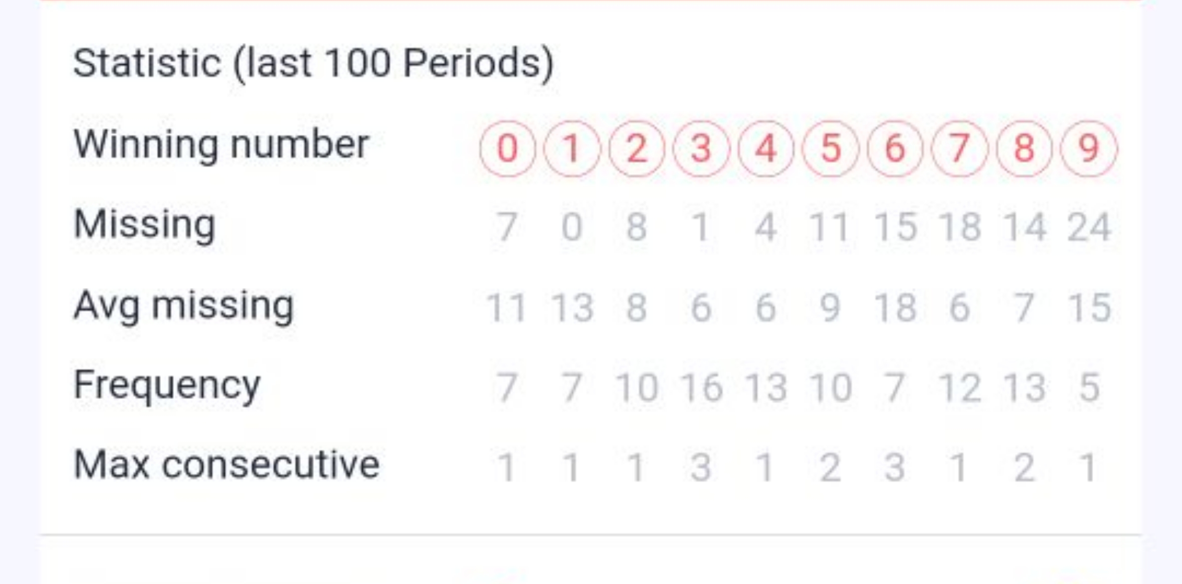 Statistic (last 100 Periods)
Winning number
Missing
 (0) 7​10​28​31​44