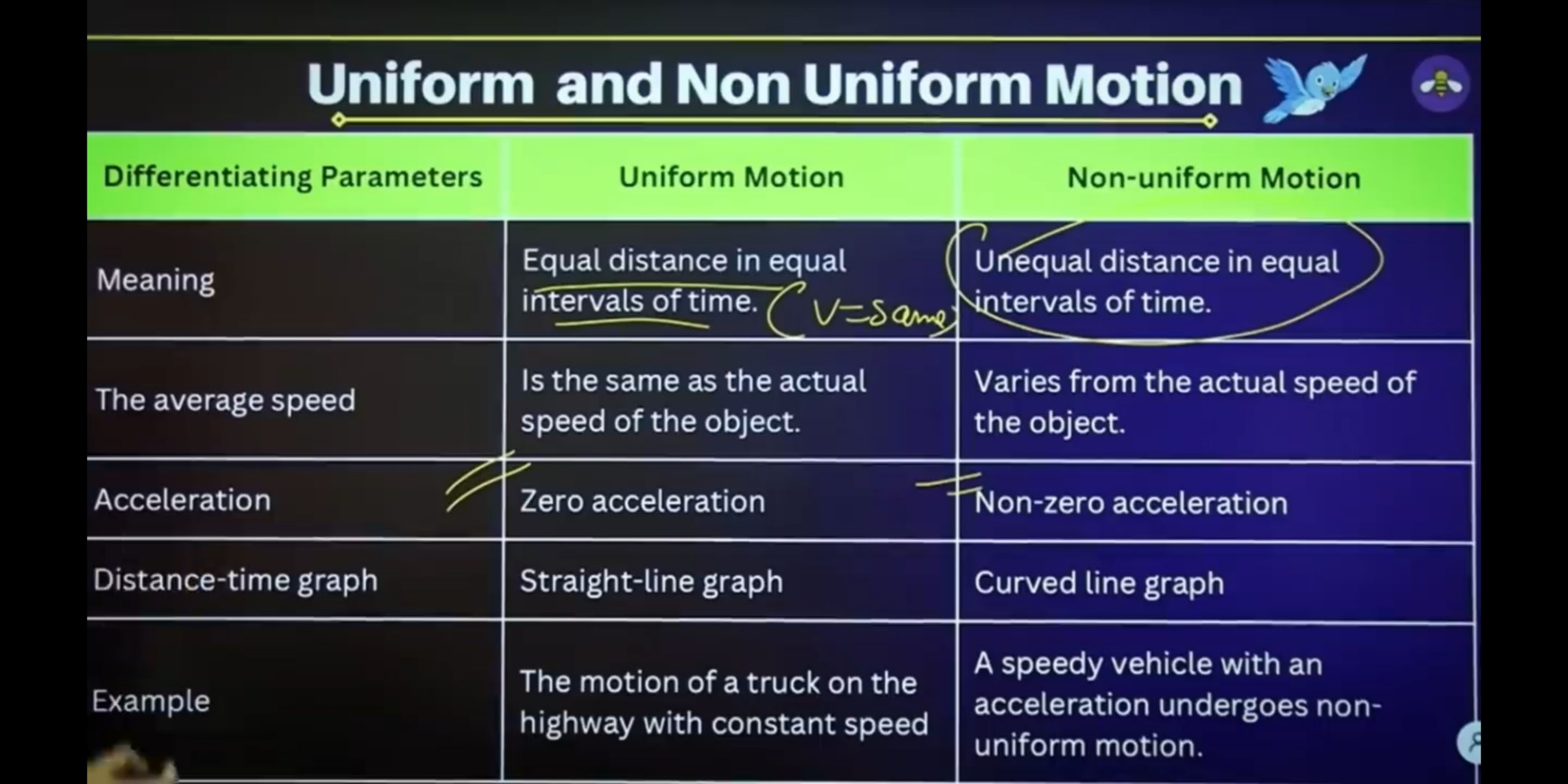 Uniform and Non Uniform Motion
\begin{tabular} { | c | c | c | } 
\hli