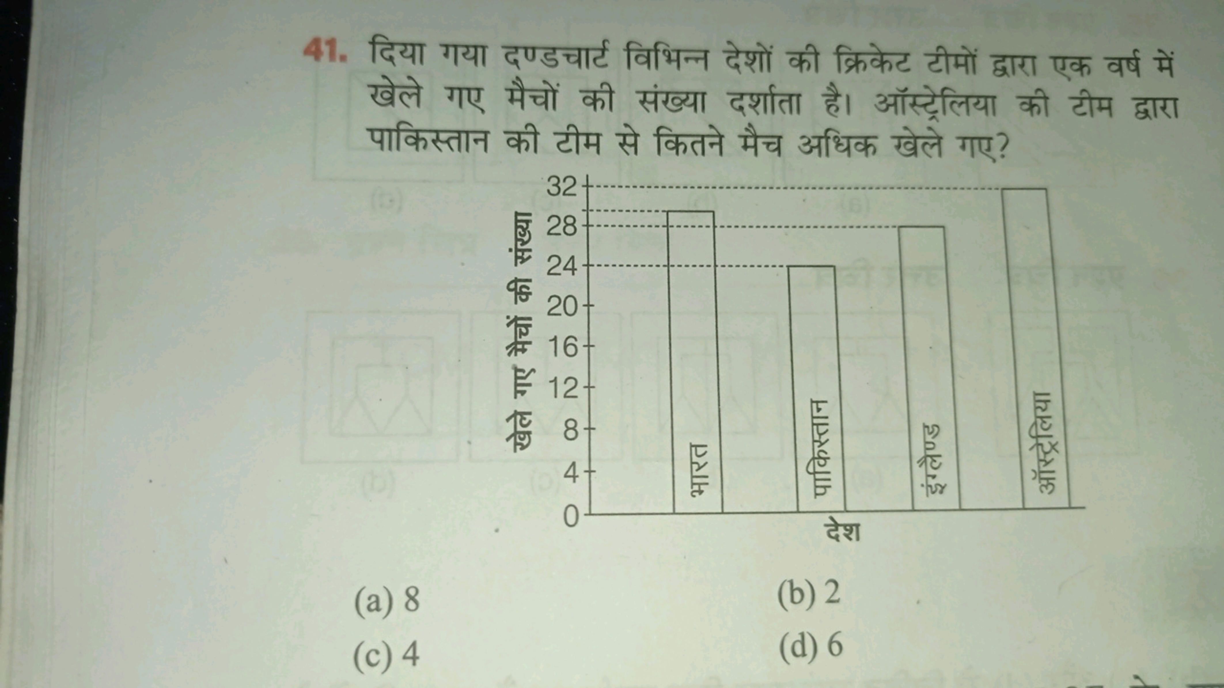 41. दिया गया दण्डचार्ट विभिन्न देशों की क्रिकेट टीमों द्वारा एक वर्ष म