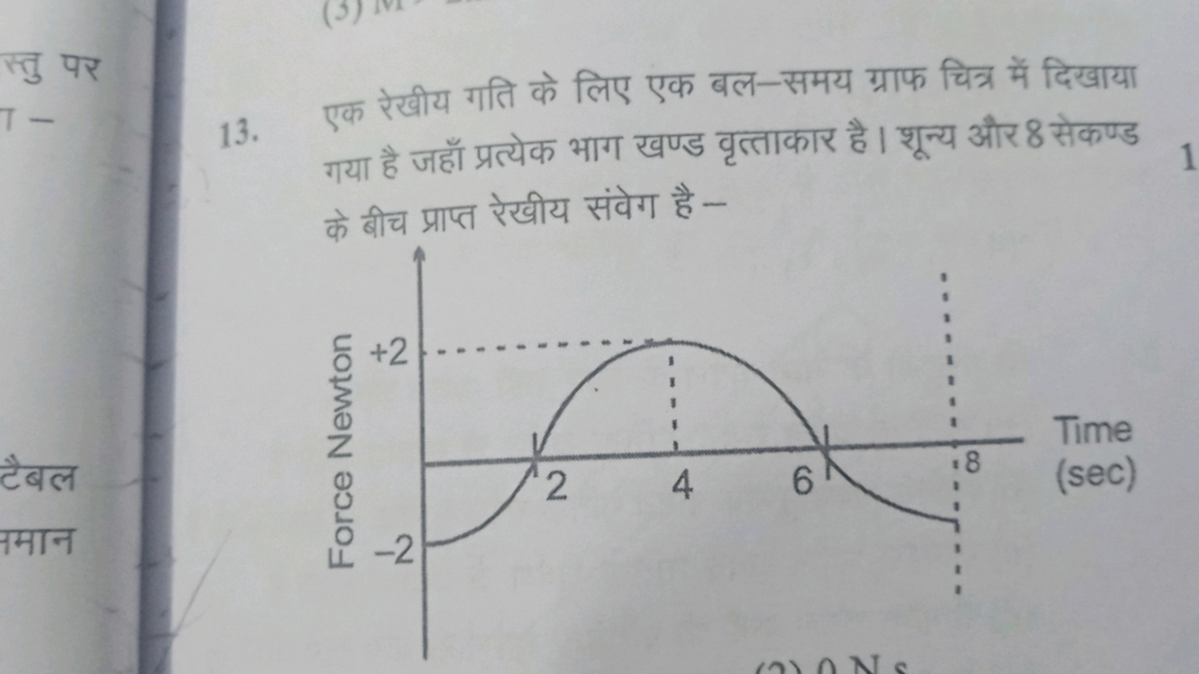 13. एक रेखीय गति के लिए एक बल-समय ग्राफ चित्र में दिखाया गया है जहाँ प