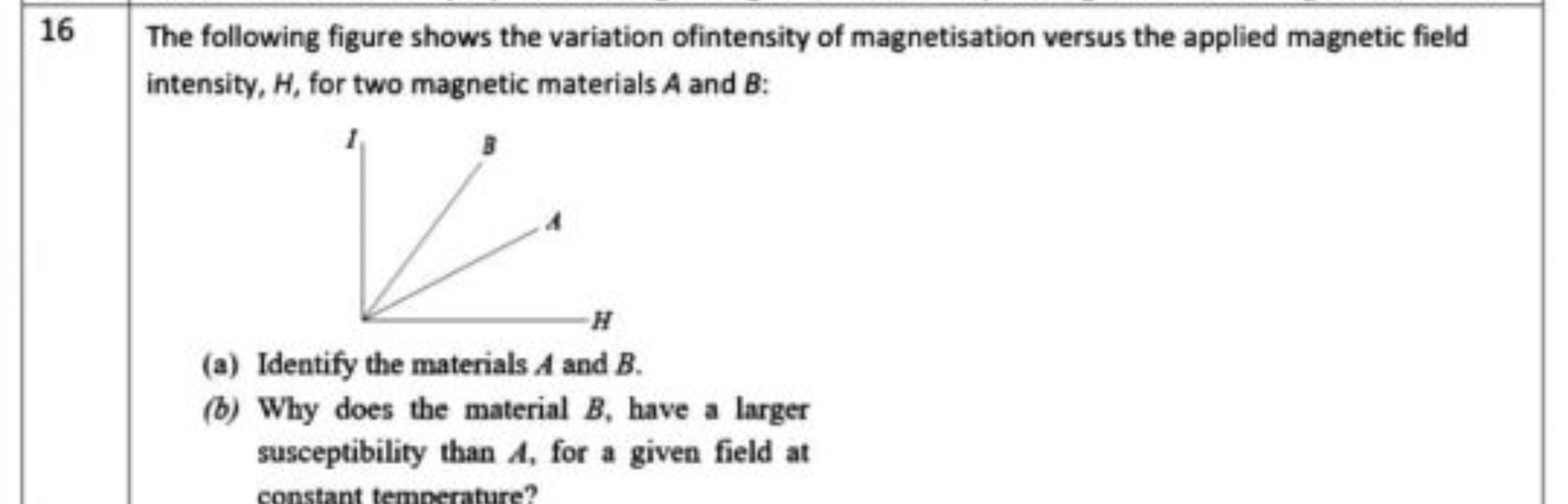 16 The following figure shows the variation ofintensity of magnetisati